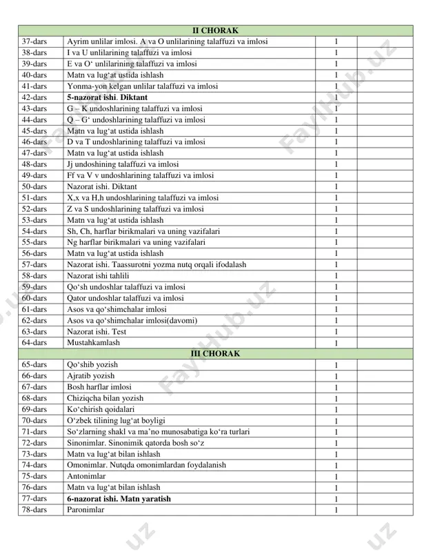 shlarining talaffuzi va imlosi 1 47-dars matn va lugʻat ustida ishlash 1 48-dars jj undoshining talaffuzi va imlosi 1 49-dars ff va v v undoshlarining talaffuzi va imlosi 1 50-dars nazorat ishi. diktant 1 51-dars x,x va h,h undoshlarining talaffuzi va imlosi 1 52-dars z va s undoshlarining talaffuzi va imlosi 1 53-dars matn va lugʻat ustida ishlash 1 54-dars sh, ch, harflar birikmalari va uning vazifalari 1 55-dars ng harflar birikmalari va uning vazifalari 1 56-dars matn va lugʻat ustida ishlash 1 57-dars nazorat ishi. taassurotni yozma nutq orqali ifodalash 1 58-dars nazorat ishi tahlili 1 59-dars qoʻsh undoshlar talaffuzi va imlosi 1 60-dars qator undoshlar talaffuzi va imlosi 1 61-dars asos va qoʻshimchalar imlosi 1 62-dars asos va qoʻshimchalar imlosi(davomi) 1 63-dars nazorat ishi. test 1 64-dars mustahkamlash 1 iii chorak 65-dars qoʻshib yozish 1 66-dars ajratib yozish 1 67-dars bosh harflar imlosi 1 68-dars chiziqcha bilan yozish …