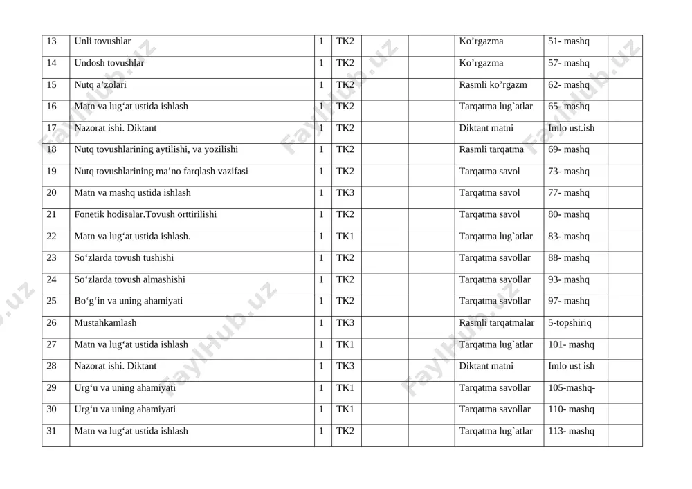 urg‘u va uning ahamiyati 1 tk1 tarqatma savollar 110- mashq 31 matn va lug‘at ustida ishlash 1 tk2 tarqatma lug`atlar 113- mashq 32 yozuvlar tarixi 1 tk1 tarqatma savollar 118- mashq 33 matn va lug‘at ustida ishlash 1 tk1 tarqatma lug`atlar 122- mashq 34 lotin yozuviga asoslangan o‘zbek alifbosi 1 tk2 tarqatma alifbo 127- mashq 35 nazorat ishi. test 1 tk5 tarqatma testlar test ust ish 36 mustahkamlash 1 tk3 rasmli tarqatmalar 5-topshiriq ii chorak 37 ayrim unlilar imlosi. a va o unlilarining talaffuzi va imlosi 1 tk2 unlilar tasnifi 133- mashq 38 i va u unlilarining talaffuzi va imlosi 1 tk2 unlilar tasnifi 139- mashq 39 e va o’ unlilarining talaffuzi va imlosi 1 tk2 unlilar tasnifi 144- mashq 40 matn va lug‘at ustida ishlash 1 tk3 tarqatma lug`atlar 147- mashq 41 yonma-yon kelgan unlilar talaffuzi va imlosi 1 tk2 unlilar tasnifi 153- mashq 42 nazorat ishi. diktant 1 …