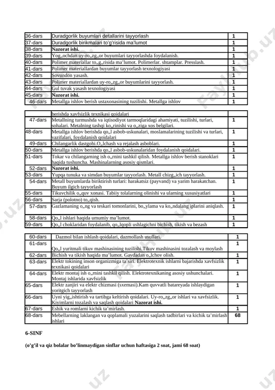 o’rganish 1 25-dars duradgorlik dastgohi 1 26-dars qo’l asboblarining tuzilishi va turlari, ulardan foydalanish qoidalari 1 27-dars o’lchash va rejalash asboblari 1 28-dars arralash turlari va arralash qoidalari 1 29-dars randalash turlari va randalash qoidalari 1 30-dars iskanalar va ularning turlari. boltalar 1 31-dars bolg’alar va ularning turlari 1 32-dars nazorat ishi. 1 33-dars egovlar tuzilishi va turlari 1 34-dars jilvir qog’ozlar tuzilishi va turlari 1 35-dars yog’ochga ishlov berish stanoklari va ularning tuzilishi haqida tushuncha 1 36-dars duradgorlik buyumlari detallarini tayyorlash 1 37-dars duradgorlik birikmalari to’g’risida ma’lumot 1 38-dars nazorat ishi. 1 39-dars yog„ochdan uy-ro„zg„or buyumlari tayyorlashda foydalanish. 1 40-dars polimer materiallar to„g„risida ma’lumot. polimerlar. shtamplar. presslash. 1 41-dars polimer materiallardan buyumlar tayyorlash texnologiyasi 1 42-dars sovundon yasash. 1 43-dars polimer materiallardan uy-ro„zg„or buyumlarini tayyorlash. 1 44-dars gul tuvak yasash texnologiyasi 1 45-dars nazorat ishi. 1 46-dars metallga ishlov berish ustaxonasining tuzilishi. metallga ishlov 1 berishda xavfsizlik texnikasi qoidalari …