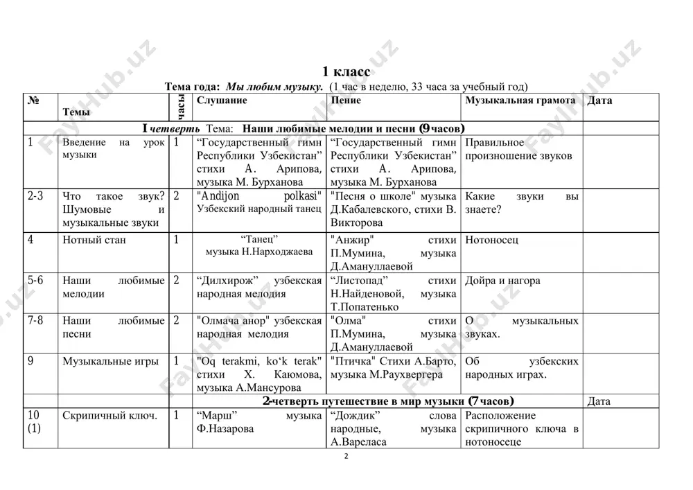 ya dlya zakrepleniya na pervoe polugodie. 3-chetvert. “puteshestvie v muzikalnuyu gramotu” (9 chasov) data 17-18 (1-2) dlitelnosti zvukov. 2 “norim-norim” uzbekskaya narodnaya melodiya “kolibelnaya medveditsi” stixi yu.yakovleva, muzika e. krilatova tselaya nota: fa,sol, 19-20 (3-4) lyubimie melodii. 2 “jo'jalar” stixi p.mumina, muzika d.amanullaevoy “do, re, mi, fa, sol...” stixi z.petrovoy, muzika a.ostrovskogo tselaya nota: lya, si 21-22 (5-6) nazvinie not i ix posledovatelnost 2 “chittigul” "asp bo‘laman" stixi g.gulyama, uzbekskaya narodnaya pesnya-igra “diloromning qo'shig'i” stixi p.mumina, muzika d. amanullaeva povishenie i ponijenie muzikalnix zvukov 23-24 (7-8) noti, raspolojennie na lineykax i mejdu nimi 2 “do‘loncha” uzbekskaya narodnaya melodiya. “malyar” stixi n.naydyonovoy, muzika a. varelasa raspolojenie noti v notonosetse 4 25 (9) polovinnaya nota 1 “neapolotanskaya pesenka” muzika p.chaykovskogo raspolojenie chetvertnoy noti v notonosetse 4-chetvert “natsionalnie muzikalnie instrumenti” (8 chasov) data 26-27 (1-2) strunnie muzikalnie instrumenti 2 “dutor bayoti” uzbekskaya narodnaya melodiya. “bugdoy” stixi p. mumina, muzika d.amanullaevoy dutar i rubab …