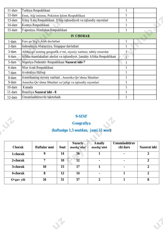 dars qirg‘iziston respublikasi 1 8-dars tukmaniston respublikasi 1 9-dars tojikiston respublikasi 1 10-dars amaliy mashg‘ulot. nazorat ishi-6 1 11-dars turkiya respublikasi 1 12-dars eron, afg‘oniston, pokiston islom respublikasi 1 13-dars xitoy xalq respublikasi. xitoy iqtisodiyoti va iqtisodiy rayonlari 1 14-dars koreya respublikasi 1 15-dars yaponiya. hindiston respublikasi 1 iv chorak 1-dars fors qo‘ltig‘i arab davlatlari 1 2-dars indoneziya, malayziya, singapur davlatlari 1 3-dars afrika qit’asining geografik o‘rni, siyosiy xaritasi, tabiiy resurslar 1 4-dars afrika mamlakatlari aholisi va iqtisodiyot. janubiy afrika respublikasi 1 5-dars nigeriya federativ respublikasi nazorat ishi-7 1 6-dars misr arab respublikasi 1 7-dars avstraliya ittifoqi 1 8-dars amerikaning siyosiy xaritasi . amerika qo‘shma shtatlari 1 9-dars amerika qo‘shma shtatlari xo‘jaligi va iqtisodiy rayonlari 1 10-dars kanada 1 11-dars braziliya nazorat ishi - 8 1 12-dars umumlashtiruvchi takrorlash 1 9-sinf geografiya (haftasiga 1,5 soatdan, jami 51 soat) chorak haftalar soni soat nazariy mashg‘ulot amaliy mashg‘ulot umumlashtiruv chi dars nazorat …