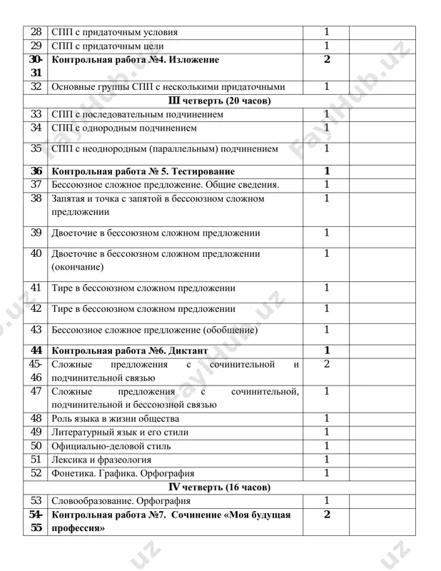 ie predlojeniya s sochinitelnoy i podchinitelnoy svyazyu 2 47 slojnie predlojeniya s sochinitelnoy, podchinitelnoy i bessoyuznoy svyazyu 1 48 rol yazika v jizni obshestva 1 49 literaturniy yazik i ego stili 1 50 ofitsialno-delovoy stil 1 51 leksika i frazeologiya 1 52 fonetika. grafika. orfografiya 1 iv chetvert (16 chasov) 53 slovoobrazovanie. orfografiya 1 54- 55 kontrolnaya rabota №7. sochinenie «moya budushaya professiya» 2 56 glagol. prichastie. deeprichastie 1 57 narechie 1 58- 59 morfologiya i orfografiya 2 60 slujebnie chasti rechi 1 61- 62 prostoe predlojenie 2 63- 65 slojnoe predlojenie 3 66 kontrolnaya rabota №8. testirovanie 1 67 sintaksis. punktuatsiya. 1 68 obobshayushiy urok. morfologiya. orfografiya. sintaksis 1