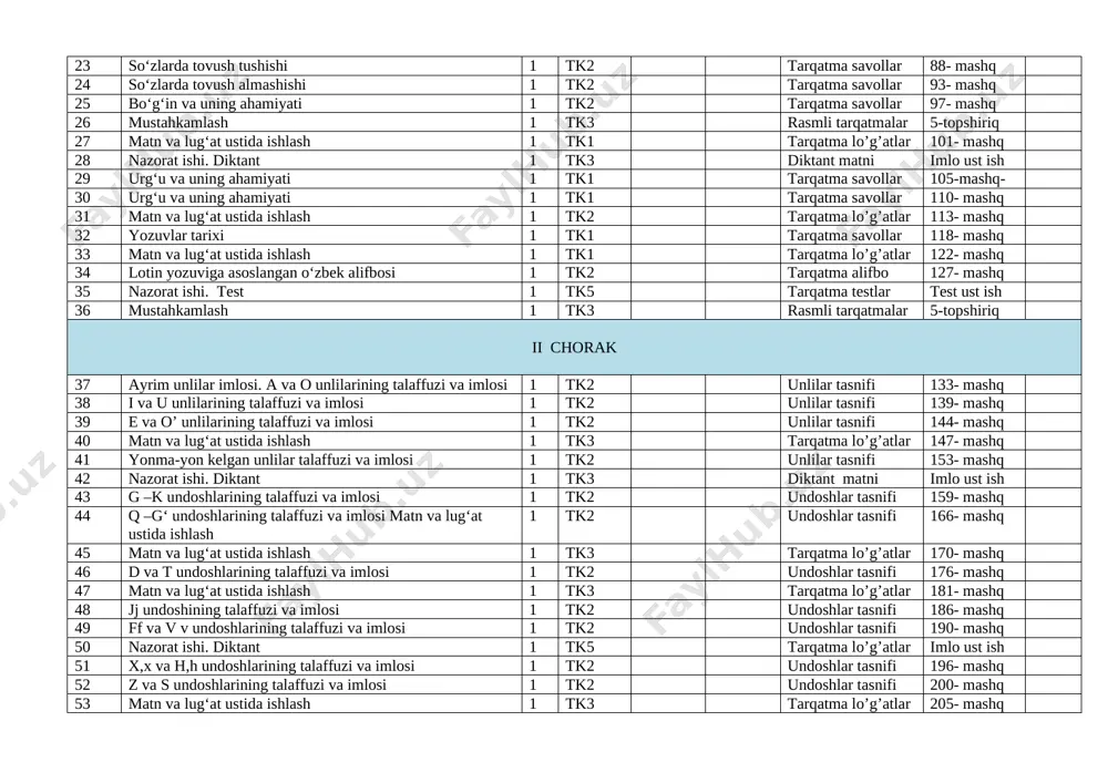 uning ahamiyati 1 tk1 tarqatma savollar 110- mashq 31 matn va lug‘at ustida ishlash 1 tk2 tarqatma lo’g’atlar 113- mashq 32 yozuvlar tarixi 1 tk1 tarqatma savollar 118- mashq 33 matn va lug‘at ustida ishlash 1 tk1 tarqatma lo’g’atlar 122- mashq 34 lotin yozuviga asoslangan o‘zbek alifbosi 1 tk2 tarqatma alifbo 127- mashq 35 nazorat ishi. test 1 tk5 tarqatma testlar test ust ish 36 mustahkamlash 1 tk3 rasmli tarqatmalar 5-topshiriq ii chorak 37 ayrim unlilar imlosi. a va o unlilarining talaffuzi va imlosi 1 tk2 unlilar tasnifi 133- mashq 38 i va u unlilarining talaffuzi va imlosi 1 tk2 unlilar tasnifi 139- mashq 39 e va o’ unlilarining talaffuzi va imlosi 1 tk2 unlilar tasnifi 144- mashq 40 matn va lug‘at ustida ishlash 1 tk3 tarqatma lo’g’atlar 147- mashq 41 yonma-yon kelgan unlilar talaffuzi va imlosi 1 tk2 unlilar tasnifi 153- mashq 42 nazorat ishi. diktant 1 tk3 diktant …