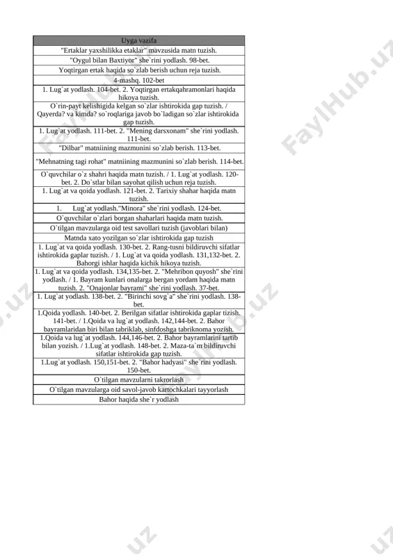 so‘z turkumi. rang-tus bildiruvchi sifatlarning qo‘llanishi 1. lug`at va qoida yodlash. 134,135-bet. 2. "mehribon quyosh" she`rini yodlash. / 1. bayram kunlari onalarga bergan yordam haqida matn tuzish. 2. "onajonlar bayrami" she`rini yodlash. 37-bet. 18 ilyos muslim. “birinchi sovg‘a” she’ri 1. lug`at yodlash. 138-bet. 2. "birinchi sovg`a" she`rini yodlash. 138-bet. 19 navro‘z / navro‘z 1.qoida yodlash. 140-bet. 2. berilgan sifatlar ishtirokida gaplar tizish. 141-bet. / 1.qoida va lug`at yodlash. 142,144-bet. 2. bahor bayramlaridan biri bilan tabriklab, sinfdoshga tabriknoma yozish. 20 maza-ta’m bildiruvchi sifatlarning qo‘llanishi / maza-ta’m bildiruvchi sifatlarning qo‘llanishi 1.qoida va lug`at yodlash. 144,146-bet. 2. bahor bayramlarini tartib bilan yozish. / 1.lug`at yodlash. 148-bet. 2. maza-ta`m bildiruvchi sifatlar ishtirokida gap tuzish. 21 xalq og‘zaki ijodi. “sumalak” rivoyati 1.lug`at yodlash. 150,151-bet. 2. "bahor hadyasi" she`rini yodlash. 150-bet. 22 6-nazorat ishi: test topshiriqlari o`tilgan mavzularni takrorlash 23 nazorat ishi tahlili o`tilgan mavzularga oid savol-javob kartochkalari tayyorlash 24 takrorlash bahor haqida she`r yodlash
