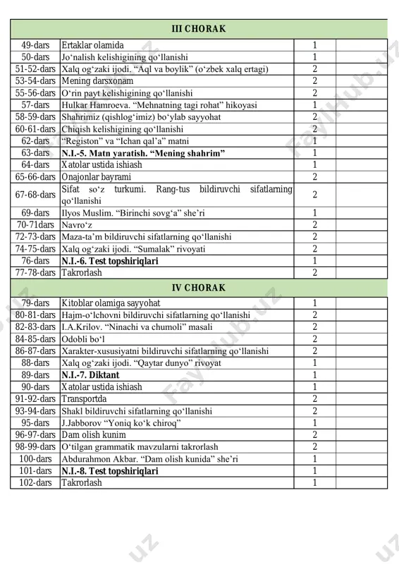 -dars n.i.-5. matn yaratish. “mening shahrim” 1 64-dars xatolar ustida ishiash 1 65-66-dars onajonlar bayrami 2 67-68-dars sifat so‘z turkumi. rang-tus bildiruvchi sifatlarning qo‘llanishi 2 69-dars ilyos muslim. “birinchi sovg‘a” she’ri 1 70-71dars navro‘z 2 72-73-dars maza-ta’m bildiruvchi sifatlarning qo‘llanishi 2 74-75-dars xalq og‘zaki ijodi. “sumalak” rivoyati 2 76-dars n.i.-6. test topshiriqlari 1 77-78-dars takrorlash 2 79-dars kitoblar olamiga sayyohat 1 80-81-dars hajm-o‘lchovni bildiruvchi sifatlarning qo‘llanishi 2 82-83-dars i.a.krilov. “ninachi va chumoli” masali 2 84-85-dars odobli bo‘l 2 86-87-dars xarakter-xususiyatni bildiruvchi sifatlarning qo‘llanishi 2 88-dars xalq og‘zaki ijodi. “qaytar dunyo” rivoyat 1 89-dars n.i.-7. diktant 1 90-dars xatolar ustida ishiash 1 91-92-dars transportda 2 93-94-dars shakl bildiruvchi sifatlarning qo‘llanishi 2 95-dars j.jabborov “yoniq ko‘k chiroq” 1 96-97-dars dam olish kunim 2 98-99-dars o‘tilgan grammatik mavzularni takrorlash 2 100-dars abdurahmon akbar. “dam olish kunida” she’ri 1 101-dars n.i.-8. test topshiriqlari 1 102-dars takrorlash 1 iii chorak iv chorak