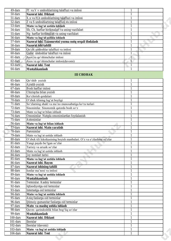 tili (haftasiga 4 soatdan jami 136 soat) v sinf i chorak ii chorak 49-dars ff va v v undoshlarining talaffuzi va imlosi 1 50-dars nazorat ishi. diktant 1 51-dars x,x va h,h undoshlarining talaffuzi va imlosi 1 52-dars z va s undoshlarining talaffuzi va imlosi 1 53-dars matn va lug‘at ustida ishlash 1 54-dars sh, ch, harflar birikmalari va uning vazifalari 1 55-dars ng harflar birikmalari va uning vazifalari 1 56-dars matn va lug‘at ustida ishlash 1 57-dars nazorat ishi. taassurotni yozma nutq orqali ifodalash 1 58-dars nazorat ishi tahlili 1 59-dars qo‘sh undoshlar talaffuzi va imlosi 1 60-dars qator undoshlar talaffuzi va imlosi 1 61-dars asos va qo‘shimchalar imlosi 1 62-dars asos va qo‘shimchalar imlosi(davomi) 1 63-dars nazorat ishi. test 1 64-dars mustahkamlash 1 65-dars qo‘shib yozish 1 66-dars ajratib yozish 1 67-dars bosh harflar imlosi 1 68-dars chiziqcha bilan yozish 1 69-dars ko‘chirish qoidalari 1 70-dars o‘zbek tilining …