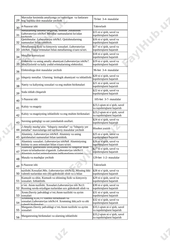 va topshiriqlarni bajarish 21 karbonat kislota va uning xossalari. laboratoriya ishi№ 1. karbonatlar va gidrokarbonatlarning bir-biriga aylanishi hamda xossalari bilan tanishish. karbonat anionini bilib olish. §11 ni o`qish, savol va topshiriqlarni bajarish 22 eng muhim karbonatlar va ularning amaliy ahamiyatiga oid masalalar yechish 56-bet 4-5- masalalar 23 1-amaliy mashg‘ulot. uglerod (iv)-oksidi olish va uning xossalari bilan tanishish. karbonat ioniga xos reaksiyalar. 56-bet 6-7- masalalar 24 3-nazorat ishi 56-bet 8-9- masalalar 25 mavzular kesimida amaliyotga yo‘naltirilgan va fanlararo bog’liqlikka doir masalalar yechish. 60-bet 1-2- masalalar 26 kremniy. kremniyning kimyoviy elementlar davriy sistemasida joylashgan o‘rni, atom tuzilishi. laboratoriya ishi№2. tabiiy silikatlarning namunalari bilan tanishish. §12 ni o`qish, savol va topshiriqlarni bajarish 27 kremniyning fizik va kimyoviy xossalari,birikmalari. §13 ni o`qish, savol va topshiriqlarni bajarish 28 silikat sanoati. laboratoriya ishi№3. shishaning turlari va ularning tarkibi bilan tanishish. elektr energiyadan sanoatda o’rinli foydalanish(t.s) §14 ni o`qish, savol va topshiriqlarni bajarish 29 mavzular kesimida amaliyotga …