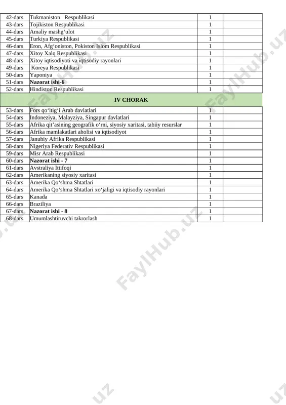 lakatlarining iqtisodiy rivojlanganligi 1 39-dars qozog‘iston respublikasi 1 40-dars qirg‘iziston respublikasi 1 41-dars nazorat ishi - 5 1 42-dars tukmaniston respublikasi 1 43-dars tojikiston respublikasi 1 44-dars amaliy mashg‘ulot 1 45-dars turkiya respublikasi 1 46-dars eron, afg‘oniston, pokiston islom respublikasi 1 47-dars xitoy xalq respublikasi 1 48-dars xitoy iqtisodiyoti va iqtisodiy rayonlari 1 49-dars koreya respublikasi 1 50-dars yaponiya 1 51-dars nazorat ishi-6 1 52-dars hindiston respublikasi 1 iv chorak 53-dars fors qo‘ltig‘i arab davlatlari 1 54-dars indoneziya, malayziya, singapur davlatlari 1 55-dars afrika qit’asining geografik o‘rni, siyosiy xaritasi, tabiiy resurslar 1 56-dars afrika mamlakatlari aholisi va iqtisodiyot 1 57-dars janubiy afrika respublikasi 1 58-dars nigeriya federativ respublikasi 1 59-dars misr arab respublikasi 1 60-dars nazorat ishi - 7 1 61-dars avstraliya ittifoqi 1 62-dars amerikaning siyosiy xaritasi 1 63-dars amerika qo‘shma shtatlari 1 64-dars amerika qo‘shma shtatlari xo‘jaligi va iqtisodiy rayonlari 1 65-dars kanada 1 66-dars braziliya 1 67-dars …