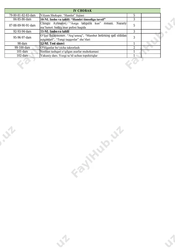 hri”, “avvalgilarg‘a o‘xshamas” muxammasi, “eng so‘nggi xazina” she’rlari 3 63-65-dars halima xudoyberdiyeva. “dorilomon kunlar keldi…”, “begim, sizni tabiat…”, “shunchaki” she’rlari 3 66-68-dars shavkat rahmon. “tong ochar ko‘zlarin…”, “turkiylar”, “jangda o‘lgan emas biror bahodir”, “baxt so‘zi” she’rlari 3 69-dars she’rxonlik musobaqasi 1 70-71-dars 8-ni. insho va tahlil 2 72-73-74-75-dars sharof boshbekov. “temir xotin” komediyasi 4 76-dars 9-ni. test sinovi 1 77-dars takrorlash 1 78-dars sinfdan tashqari o‘qilgan asarlar muhokamasi 1 adabiyot (haftasiga 3 soatdan jami 102 soat) ix sinf i chorak ii chorak iii chorak 79-80-81-82-83-dars vilyam shekspir. “hamlet” fojiasi 5 84-85-86-dars 10-ni. insho va tahlil: “hamlet timsoliga tavsif” 3 87-88-89-90-91-dars chingiz aytmatov. “asrga tatigulik kun” romani. nazariy ma’lumot: badiiy asar pafosi haqida 5 92-93-94-dars 11-ni. insho va tahlil 3 95-96-97-dars o‘ljas sulaymonov. “arg‘umoq”, “mambet botirning qatl oldidan aytganlari”, “tungi taqqoslar” she’rlari 3 98-dars 12-ni. test sinovi 1 99-100-dars o‘tilganlar bo‘yicha takrorlash 2 101-dars sinfdan tashqari o‘qilgan asarlar muhokamasi 1 102-dars …