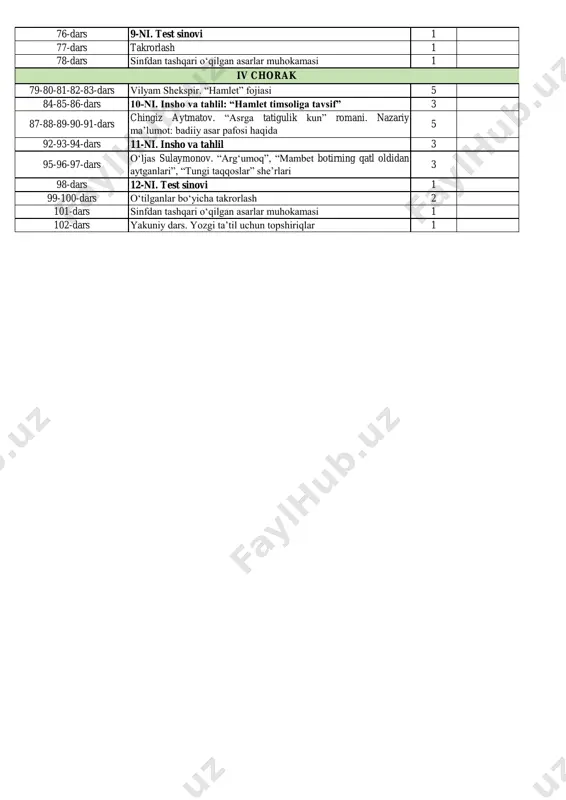 hri”, “avvalgilarg‘a o‘xshamas” muxammasi, “eng so‘nggi xazina” she’rlari 3 63-65-dars halima xudoyberdiyeva. “dorilomon kunlar keldi…”, “begim, sizni tabiat…”, “shunchaki” she’rlari 3 66-68-dars shavkat rahmon. “tong ochar ko‘zlarin…”, “turkiylar”, “jangda o‘lgan emas biror bahodir”, “baxt so‘zi” she’rlari 3 69-dars she’rxonlik musobaqasi 1 70-71-dars 8-ni. insho va tahlil 2 72-73-74-75-dars sharof boshbekov. “temir xotin” komediyasi 4 adabiyot (haftasiga 3 soatdan jami 102 soat) ix sinf i chorak ii chorak iii chorak 76-dars 9-ni. test sinovi 1 77-dars takrorlash 1 78-dars sinfdan tashqari o‘qilgan asarlar muhokamasi 1 79-80-81-82-83-dars vilyam shekspir. “hamlet” fojiasi 5 84-85-86-dars 10-ni. insho va tahlil: “hamlet timsoliga tavsif” 3 87-88-89-90-91-dars chingiz aytmatov. “asrga tatigulik kun” romani. nazariy ma’lumot: badiiy asar pafosi haqida 5 92-93-94-dars 11-ni. insho va tahlil 3 95-96-97-dars o‘ljas sulaymonov. “arg‘umoq”, “mambet botirning qatl oldidan aytganlari”, “tungi taqqoslar” she’rlari 3 98-dars 12-ni. test sinovi 1 99-100-dars o‘tilganlar bo‘yicha takrorlash 2 101-dars sinfdan tashqari o‘qilgan asarlar muhokamasi 1 102-dars …