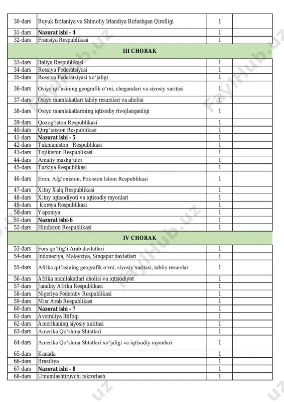 sodiy rivojlanganligi 1 39-dars qozog‘iston respublikasi 1 40-dars qirg‘iziston respublikasi 1 41-dars nazorat ishi - 5 1 42-dars tukmaniston respublikasi 1 43-dars tojikiston respublikasi 1 44-dars amaliy mashg‘ulot 1 45-dars turkiya respublikasi 1 46-dars eron, afg‘oniston, pokiston islom respublikasi 1 47-dars xitoy xalq respublikasi 1 48-dars xitoy iqtisodiyoti va iqtisodiy rayonlari 1 49-dars koreya respublikasi 1 50-dars yaponiya 1 51-dars nazorat ishi-6 1 52-dars hindiston respublikasi 1 53-dars fors qo‘ltig‘i arab davlatlari 1 54-dars indoneziya, malayziya, singapur davlatlari 1 55-dars afrika qit’asining geografik o‘rni, siyosiy xaritasi, tabiiy resurslar 1 56-dars afrika mamlakatlari aholisi va iqtisodiyot 1 57-dars janubiy afrika respublikasi 1 58-dars nigeriya federativ respublikasi 1 59-dars misr arab respublikasi 1 60-dars nazorat ishi - 7 1 61-dars avstraliya ittifoqi 1 62-dars amerikaning siyosiy xaritasi 1 63-dars amerika qo‘shma shtatlari 1 64-dars amerika qo‘shma shtatlari xo‘jaligi va iqtisodiy rayonlari 1 65-dars kanada 1 66-dars braziliya 1 67-dars nazorat ishi - …