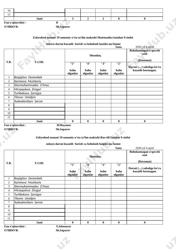 (....) sababga ko'ra kuzatib bormagan. 1 boyjigitov dostonbek 2 karimova mushtariy 3 shermuhammadov o’lmas 4 mirzaqulova ziragul 5 turlibekova zarnigor 6 tilovov umidjon 7 xudoyberdiyev sarvar 8 9 10 11 jami 0 0 0 0 0 fan o'qituvchisi : x.izbosorov o'ibdo'b: sh.saparov zafarobod tumani 19-umumiy o'rta ta'lim maktabi ingliz-tili fanidan 9-sinfni onlayn darsni kuzatib borish va boholash haqida ma'lumot sana 2020 yil 4 aprel t.r. f.i.sh. shundan, boholanmagan o'quvchi soni (davomat) "5" baho olganlar "4" baho olganlar "3" baho olganlar "2" baho olganlar darsni (....) sababga ko'ra kuzatib bormagan. 1 boyjigitov dostonbek 2 karimova mushtariy 3 shermuhammadov o’lmas 4 mirzaqulova ziragul 5 turlibekova zarnigor 6 tilovov umidjon 7 xudoyberdiyev sarvar 8 9 10 11 jami 0 0 0 0 0 fan o'qituvchisi : o'ibdo'b: sh.saparov zafarobod tumani 19-umumiy o'rta ta'lim maktabi o'zbekiston tarix fanidan 9-sinfni onlayn darsni kuzatib borish va boholash haqida ma'lumot sana 2020 yil 4 aprel t.r. f.i.sh. …
