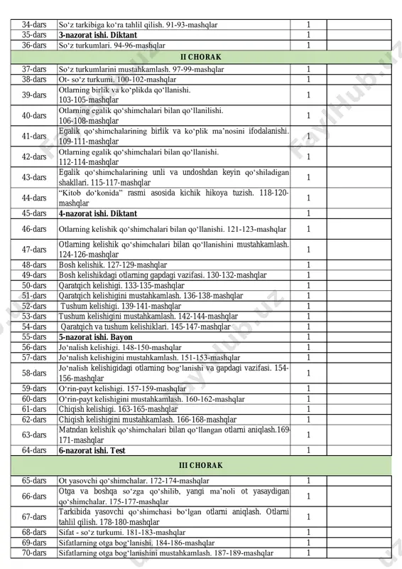 33-dars so‘zlarni o‘zaro bog‘lovchi qo‘shimchalarni mustahkamlash. 88-90- mashqlar 1 ona tili (haftasiga 4 soatdan, jami 136 soat) iv sinf i chorak 34-dars so‘z tarkibiga ko‘ra tahlil qilish. 91-93-mashqlar 1 35-dars 3-nazorat ishi. diktant 1 36-dars so‘z turkumlari. 94-96-mashqlar 1 37-dars so‘z turkumlarini mustahkamlash. 97-99-mashqlar 1 38-dars ot- so‘z turkumi. 100-102-mashqlar 1 39-dars otlarning birlik va ko‘plikda qo‘llanishi. 103-105-mashqlar 1 40-dars otlarning egalik qo‘shimchalari bilan qo‘llanilishi. 106-108-mashqlar 1 41-dars egalik qo‘shimchalarining birlik va ko‘plik ma’nosini ifodalanishi. 109-111-mashqlar 1 42-dars otlarning egalik qo‘shimchalari bilan qo‘llanishi. 112-114-mashqlar 1 43-dars egalik qo‘shimchalarining unli va undoshdan keyin qo‘shiladigan shakllari. 115-117-mashqlar 1 44-dars “kitob do‘konida” rasmi asosida kichik hikoya tuzish. 118-120- mashqlar 1 45-dars 4-nazorat ishi. diktant 1 46-dars otlarning kelishik qo‘shimchalari bilan qo‘llanishi. 121-123-mashqlar 1 47-dars otlarning kelishik qo‘shimchalari bilan qo‘llanishini mustahkamlash. 124-126-mashqlar 1 48-dars bosh kelishik. 127-129-mashqlar 1 49-dars bosh kelishikdagi otlarning gapdagi vazifasi. 130-132-mashqlar 1 50-dars qaratqich kelishigi. 133-135-mashqlar 1 51-dars qaratqich kelishigini …