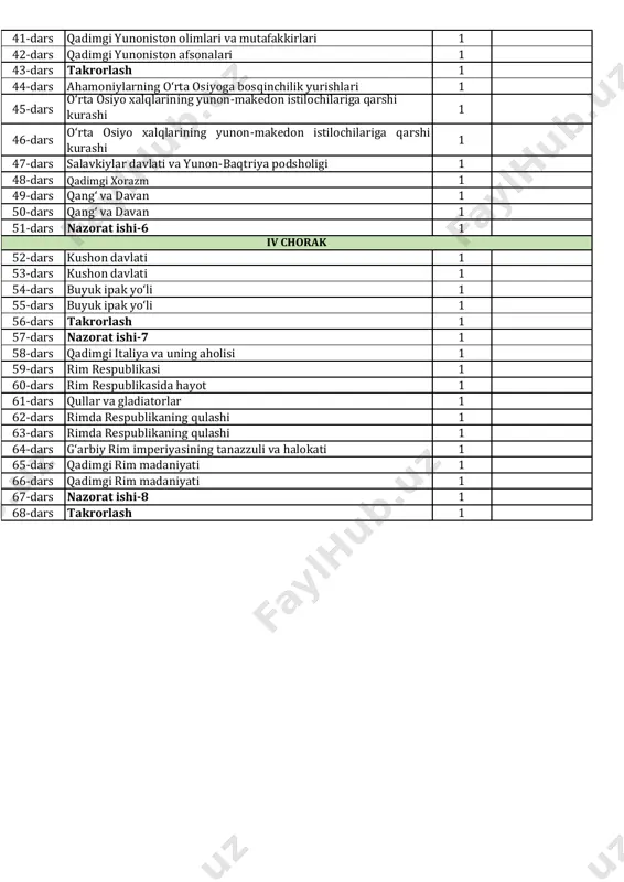 holigi 1 48-dars qadimgi xorazm 1 49-dars qang‘ va davan 1 50-dars qang‘ va davan 1 51-dars nazorat ishi-6 1 52-dars kushon davlati 1 53-dars kushon davlati 1 54-dars buyuk ipak yo‘li 1 55-dars buyuk ipak yo‘li 1 56-dars takrorlash 1 57-dars nazorat ishi-7 1 58-dars qadimgi italiya va uning aholisi 1 59-dars rim respublikasi 1 60-dars rim respublikasida hayot 1 61-dars qullar va gladiatorlar 1 62-dars rimda respublikaning qulashi 1 63-dars rimda respublikaning qulashi 1 64-dars g‘arbiy rim imperiyasining tanazzuli va halokati 1 65-dars qadimgi rim madaniyati 1 66-dars qadimgi rim madaniyati 1 67-dars nazorat ishi-8 1 68-dars takrorlash 1 iv chorak