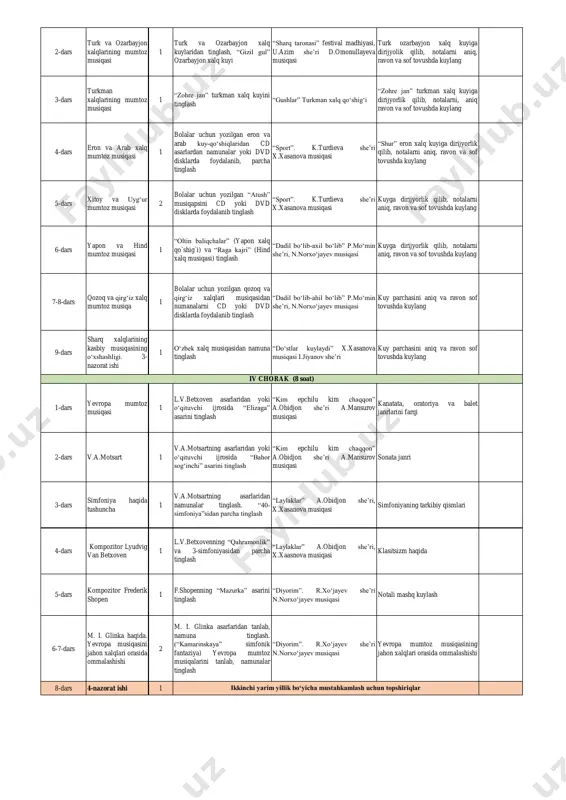 sof tovushda kuylang 2-dars zamonaviy musiqa turlari 1 r.abdullayev musiqasi, n.narzullayev she’ri “mustaqillik lolalarimiz” “o‘zbegimdan aylanay”. d.a’zamova she’ri, g.qo‘chqorova musiqasi intervallar 3-4-dars folklor musiqasi va dostonchilik san’ati 2 folklor ansambli ijrosida kuylar tinglash “o‘zbekiston jannat”. d.rajab she’ri, x.hasanova musiqasi folklor musiqasi 5-dars estrada musiqa. b.zokirov “yalla” guruhi 1 i.akbarov musiqasi, s.akbariy she’ri “ra`no” qo‘shig‘ini b.zokirov ijrosida tinglash. “arab tangosi” yalla” vokal-cholg‘u ansambli qo‘shiqlaridan tinglash. “shaxrisabz”, “toshkentim” “choyxona” qo‘shiqlari “o‘zbekiston – abadiy bahorim”, rauf tolib she’ri, n.norxo‘jayev musiqasi estrada janrini farqlash 6-dars musiqa san’ati ko‘rik tanlov festevallari haqida 1 festival va ko‘rik-tanlov materiallaridan tinglash “o‘zbekiston – abadiy bahorim”, rauf tolib she’ri, n.norxo‘jayev musiqasi kichik kuyga dirijyorlik qilib, notalarni aniq, ravon va sof tovushda kuylang 16-dars 2-nazorat ishi 1 1-dars sharq xalqlari mumtoz musiqasi sharq taronalari 1 kuyni dirijyorlik qilib, notalarni aniq, ravon va sof tovushda kuylang. musiqa madaniyati (haftasiga 1 soatdan jami 34 soat) vi sinf darslar tartibi mavzu nomi i …