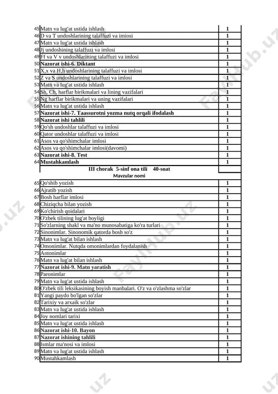 tant 1 takrorlash 43 g -k undoshlarining talaffuzi va imiosi 1 159-mashq 44 q -g' undoshlarining talaffuzi va imiosi 1 166-mashq 45 matn va lug'at ustida ishlash 1 170-mashq 46 d va t undoshlarining talaffuzi va imiosi 1 176-mashq 47 matn va lug'at ustida ishlash 1 181-mashq 48 jj undoshining talaffuzi va imlosi 1 186-mashq 49 ff va v v undoshlarining talaffuzi va imlosi 1 190-mashq 50 nazorat ishi-6. diktant 1 takrorlash 51 x,x va h,h undoshlarining talaffuzi va imlosi 1 196-mashq 52 z va s undoshlarining talaffuzi va imlosi 1 201-mashq 53 matn va lug'at ustida ishlash 1 205-mashq 54 sh, ch, harflar birikmalari va lining vazifalari 1 209-mashq 55 ng harflar birikmalari va uning vazifalari 1 214-mashq 56 matn va lug'at ustida ishlash 1 217-mashq 57 nazorat ishi-7. taassurotni yozma nutq orqali ifodalash 1 mustahkamlash 58 nazorat ishi tahlili 1 takrorlash 59 qo'sh undoshlar talaffuzi va imlosi 1 …