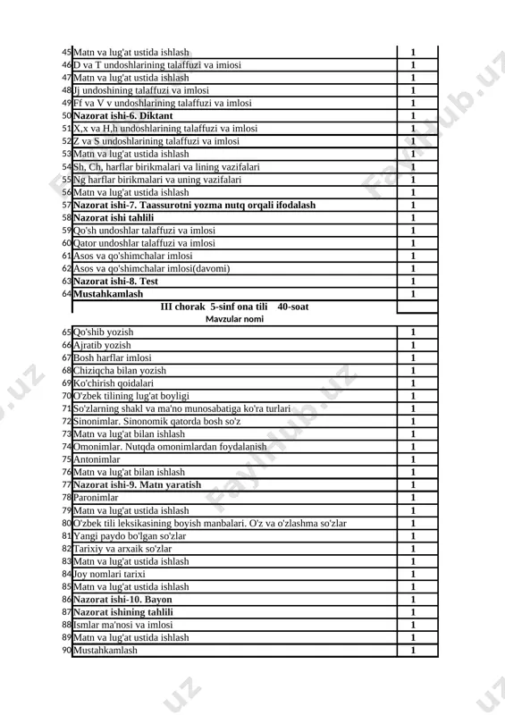 tant 1 takrorlash 43 g -k undoshlarining talaffuzi va imiosi 1 159-mashq 44 q -g' undoshlarining talaffuzi va imiosi 1 166-mashq 45 matn va lug'at ustida ishlash 1 170-mashq 46 d va t undoshlarining talaffuzi va imiosi 1 176-mashq 47 matn va lug'at ustida ishlash 1 181-mashq 48 jj undoshining talaffuzi va imlosi 1 186-mashq 49 ff va v v undoshlarining talaffuzi va imlosi 1 190-mashq 50 nazorat ishi-6. diktant 1 takrorlash 51 x,x va h,h undoshlarining talaffuzi va imlosi 1 196-mashq 52 z va s undoshlarining talaffuzi va imlosi 1 201-mashq 53 matn va lug'at ustida ishlash 1 205-mashq 54 sh, ch, harflar birikmalari va lining vazifalari 1 209-mashq 55 ng harflar birikmalari va uning vazifalari 1 214-mashq 56 matn va lug'at ustida ishlash 1 217-mashq 57 nazorat ishi-7. taassurotni yozma nutq orqali ifodalash 1 mustahkamlash 58 nazorat ishi tahlili 1 takrorlash 59 qo'sh undoshlar talaffuzi va imlosi 1 …