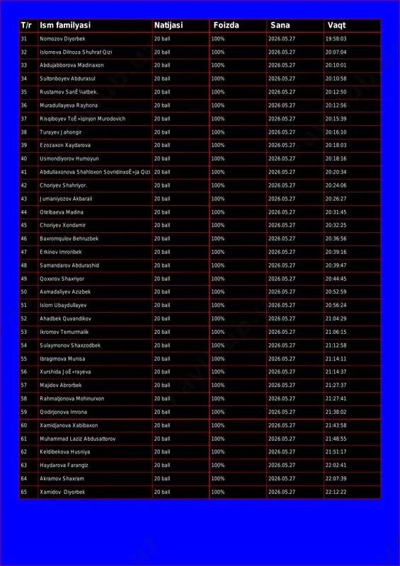 20 ball 100% 2026.05.27 20:10:01 34 sultonboyev abdurasul 20 ball 100% 2026.05.27 20:10:58 35 rustamov sanê¼atbek. 20 ball 100% 2026.05.27 20:12:50 36 muradullayeva rayhona 20 ball 100% 2026.05.27 20:12:56 37 risqiboyev toê»lqinjon murodovich 20 ball 100% 2026.05.27 20:15:39 38 turayev jahongir 20 ball 100% 2026.05.27 20:16:10 39 ezozaxon xaydarova 20 ball 100% 2026.05.27 20:18:03 40 usmondiyorov humoyun 20 ball 100% 2026.05.27 20:18:16 41 abdullaxonova shahloxon sovridinxoê»ja qizi 20 ball 100% 2026.05.27 20:20:34 42 choriyev shahriyor. 20 ball 100% 2026.05.27 20:24:06 43 jumaniyozov akbarali 20 ball 100% 2026.05.27 20:26:27 44 otelbaeva madina 20 ball 100% 2026.05.27 20:31:45 45 choriyev xondamir 20 ball 100% 2026.05.27 20:32:25 46 baxromqulov behruzbek 20 ball 100% 2026.05.27 20:36:56 47 erkinov imronbek 20 ball 100% 2026.05.27 20:39:16 48 samandarov abdurashid 20 ball 100% 2026.05.27 20:39:47 49 qoxxrov shaxriyor 20 ball 100% 2026.05.27 20:44:45 50 axmadaliyev azizbek 20 ball 100% 2026.05.27 20:52:59 51 islom ubaydullayev 20 ball 100% …