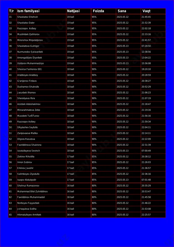22:02:18 34 muslimbek qahhorov 19 ball 95% 2025.05.12 22:33:16 35 mironshox mirpolatjonov 19 ball 95% 2025.05.12 22:41:57 36 shavkatova gulnigor 19 ball 95% 2025.05.13 07:28:50 37 nurmurodov saravarbek 19 ball 95% 2025.05.13 12:38:56 38 amongaldiyev diyorbek 19 ball 95% 2025.05.13 13:04:22 39 xoldarov muhammadziyo 19 ball 95% 2025.05.13 15:56:08 40 shoxrux farmonov 001 18 ball 90% 2025.05.12 19:20:10 41 arabboyev arabboy 18 ball 90% 2025.05.12 20:28:59 42 g'anijonov firdavs 18 ball 90% 2025.05.12 20:38:27 43 dushamov shukrullo 18 ball 90% 2025.05.12 20:52:29 44 jasurbek ilhomov 18 ball 90% 2025.05.12 21:06:23 45 sheraliyeva ifora 18 ball 90% 2025.05.12 21:07:19 46 azizbek abduhakimov 18 ball 90% 2025.05.12 21:18:47 47 mirzarahmatova zebo 18 ball 90% 2025.05.12 21:19:16 48 musobek turäÿunov 18 ball 90% 2025.05.12 21:56:16 49 razzoqov aslbey 18 ball 90% 2025.05.12 21:59:34 50 dãµlashev sayfullo 18 ball 90% 2025.05.12 22:04:11 51 zaripovaeva malika 18 ball 90% 2025.05.12 22:14:11 52 dilyora rasulova 18 …