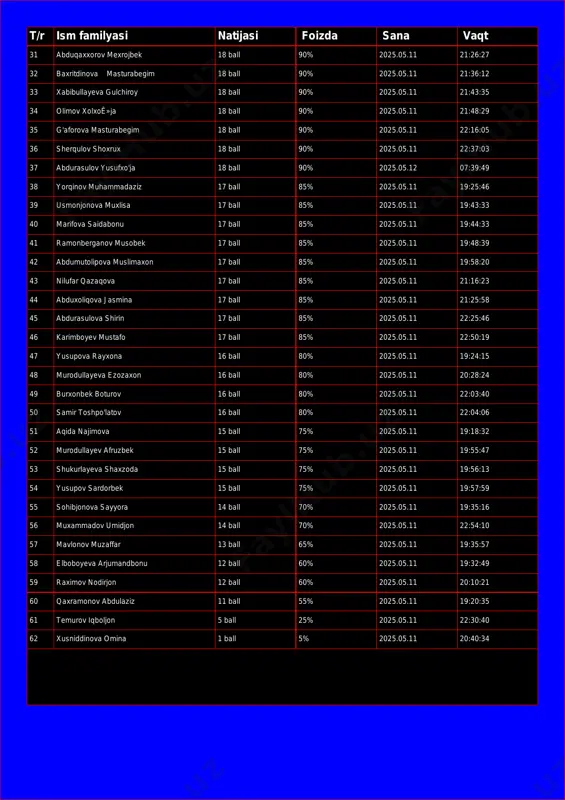 1:43:35 34 olimov xolxoʻja 18 ball 90% 2025.05.11 21:48:29 35 g'aforova masturabegim 18 ball 90% 2025.05.11 22:16:05 36 sherqulov shoxrux 18 ball 90% 2025.05.11 22:37:03 37 abdurasulov yusufxo'ja 18 ball 90% 2025.05.12 07:39:49 38 yorqinov muhammadaziz 17 ball 85% 2025.05.11 19:25:46 39 usmonjonova muxlisa 17 ball 85% 2025.05.11 19:43:33 40 marifova saidabonu 17 ball 85% 2025.05.11 19:44:33 41 ramonberganov musobek 17 ball 85% 2025.05.11 19:48:39 42 abdumutolipova muslimaxon 17 ball 85% 2025.05.11 19:58:20 43 nilufar qazaqova 17 ball 85% 2025.05.11 21:16:23 44 abduxoliqova jasmina 17 ball 85% 2025.05.11 21:25:58 45 abdurasulova shirin 17 ball 85% 2025.05.11 22:25:46 46 karimboyev mustafo 17 ball 85% 2025.05.11 22:50:19 47 yusupova rayxona 16 ball 80% 2025.05.11 19:24:15 48 murodullayeva ezozaxon 16 ball 80% 2025.05.11 20:28:24 49 burxonbek boturov 16 ball 80% 2025.05.11 22:03:40 50 samir toshpo'latov 16 ball 80% 2025.05.11 22:04:06 51 aqida najimova 15 ball 75% 2025.05.11 19:18:32 52 murodullayev afruzbek 15 ball …