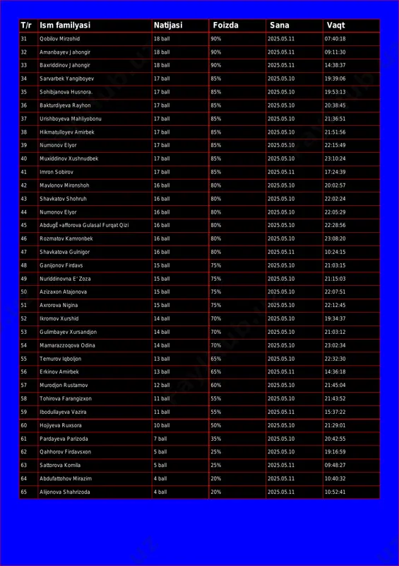 37 34 sarvarbek yangiboyev 17 ball 85% 2025.05.10 19:39:06 35 sohibjanova husnora. 17 ball 85% 2025.05.10 19:53:13 36 bakturdiyeva rayhon 17 ball 85% 2025.05.10 20:38:45 37 urishboyeva mahliyobonu 17 ball 85% 2025.05.10 21:36:51 38 hikmatulloyev amirbek 17 ball 85% 2025.05.10 21:51:56 39 numonov elyor 17 ball 85% 2025.05.10 22:15:49 40 muxiddinov xushnudbek 17 ball 85% 2025.05.10 23:10:24 41 imron sobirov 17 ball 85% 2025.05.11 17:24:39 42 mavlonov mironshoh 16 ball 80% 2025.05.10 20:02:57 43 shavkatov shohruh 16 ball 80% 2025.05.10 22:02:24 44 numonov elyor 16 ball 80% 2025.05.10 22:05:29 45 abdugê»afforova gulasal furqat qizi 16 ball 80% 2025.05.10 22:28:56 46 rozmatov kamronbek 16 ball 80% 2025.05.10 23:08:20 47 shavkatova gulnigor 16 ball 80% 2025.05.11 10:24:15 48 ganijonov firdavs 15 ball 75% 2025.05.10 21:03:15 49 nuriddinovna e' zoza 15 ball 75% 2025.05.10 21:15:03 50 azizaxon atajonova 15 ball 75% 2025.05.10 22:07:51 51 axrorova nigina 15 ball 75% 2025.05.10 22:12:45 52 ikromov …