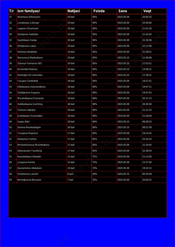 25.05.09 21:41:16 34 zokirjonov xalilullox 19 ball 95% 2025.05.09 21:42:03 35 sayfullayev sanjar 19 ball 95% 2025.05.09 21:50:36 36 olimjonova lobar 19 ball 95% 2025.05.09 22:17:46 37 rahimov nodirbek 19 ball 95% 2025.05.09 22:38:21 38 mansurova madinabonu 19 ball 95% 2025.05.10 11:46:49 39 shoxrux farmonov 001 19 ball 95% 2025.05.10 12:53:51 40 burxonbek boturov 19 ball 95% 2025.05.10 14:08:31 41 rashidjon ro`zimurotov 19 ball 95% 2025.05.10 17:28:31 42 yusupov sardorbek 18 ball 90% 2025.05.09 19:21:51 43 elboboyeva arjumandbonu 18 ball 90% 2025.05.09 19:47:11 44 sohibjonova sayyora 18 ball 90% 2025.05.09 19:47:42 45 murodullayeva ezozaxon 18 ball 90% 2025.05.09 20:11:13 46 xabibullayeva gulchiroy 18 ball 90% 2025.05.09 20:45:58 47 temurov iqboljon 18 ball 90% 2025.05.09 21:12:33 48 gulimbayev xursandjon 18 ball 90% 2025.05.09 21:28:44 49 isoqov bilol 18 ball 90% 2025.05.10 06:28:23 50 zoirova mumtozbegim 18 ball 90% 2025.05.10 08:21:58 51 yusupova rayxona 17 ball 85% 2025.05.09 19:14:25 52 dehqonov farhod …