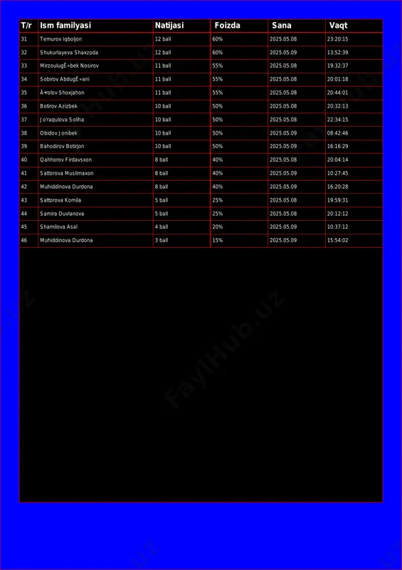 25.05.08 19:32:37 34 sobirov abdugê»ani 11 ball 55% 2025.05.08 20:01:18 35 ã•rolov shoxjahon 11 ball 55% 2025.05.08 20:44:01 36 botirov azizbek 10 ball 50% 2025.05.08 20:32:13 37 jo'raqulova soliha 10 ball 50% 2025.05.08 22:34:15 38 obidov jonibek 10 ball 50% 2025.05.09 08:42:46 39 bahodirov botirjon 10 ball 50% 2025.05.09 16:16:29 40 qahhorov firdavsxon 8 ball 40% 2025.05.08 20:04:14 41 sattorova muslimaxon 8 ball 40% 2025.05.09 10:27:45 42 muhiddinova durdona 8 ball 40% 2025.05.09 16:20:28 43 sattorova komila 5 ball 25% 2025.05.08 19:59:31 44 samira duvlanova 5 ball 25% 2025.05.08 20:12:12 45 shamilova asal 4 ball 20% 2025.05.09 10:37:12 46 muhiddinova durdona 3 ball 15% 2025.05.09 15:54:02