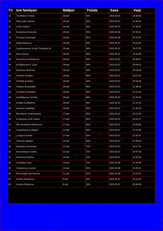 9 ball 95% 2025.05.07 21:26:52 34 dushamov shukrullo 19 ball 95% 2025.05.08 07:06:15 35 ro'ziyev surxonbek 19 ball 95% 2025.05.08 07:33:07 36 aqida najimova 18 ball 90% 2025.05.07 19:24:54 37 sayibnazarova umida 25maktab 2b 18 ball 90% 2025.05.07 19:27:05 38 asal uralova 18 ball 90% 2025.05.07 19:33:08 39 ravshanova nasibaxon 18 ball 90% 2025.05.07 19:38:47 40 nuriddinovna e' zoza 18 ball 90% 2025.05.07 20:06:53 41 äžulomov miromon 18 ball 90% 2025.05.07 20:15:04 42 sharifov umidjon 18 ball 90% 2025.05.07 20:27:34 43 amirbek axmatov 18 ball 90% 2025.05.07 20:34:16 44 hodiyev bunyodbek 18 ball 90% 2025.05.07 21:08:33 45 ozodbek shavkatov 18 ball 90% 2025.05.07 21:23:33 46 ismatillayeva farishta 18 ball 90% 2025.05.07 21:30:44 47 asilbek sayfiddinov 18 ball 90% 2025.05.07 21:31:35 48 karimov saidakbar 18 ball 90% 2025.05.07 21:45:16 49 mamirjonov shahriyorbek 17 ball 85% 2025.05.07 19:21:19 50 rustamova goê»zalxon 17 ball 85% 2025.05.07 20:01:27 51 oê»razmatova mubinaxon 17 ball 85% …