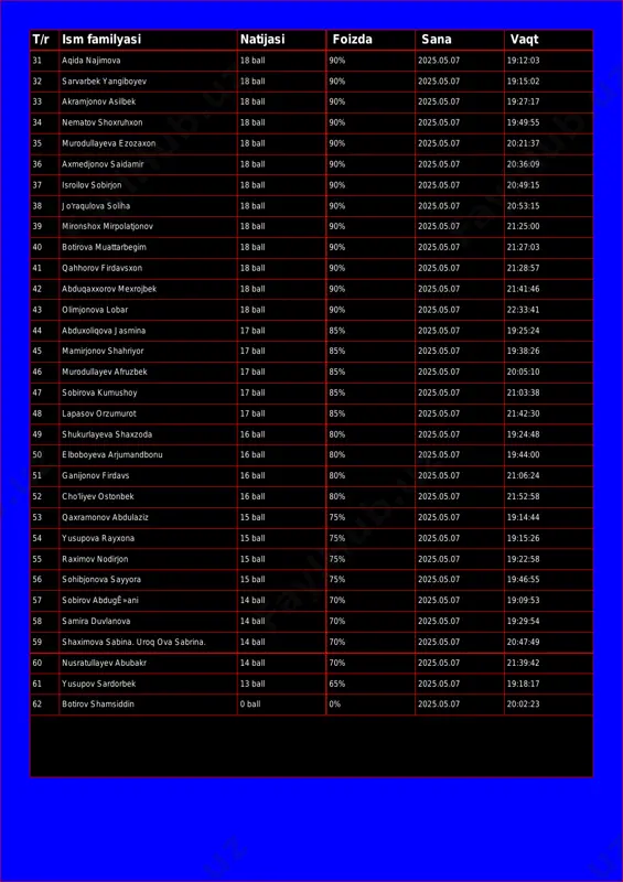 ll 90% 2025.05.07 19:27:17 34 nematov shoxruhxon 18 ball 90% 2025.05.07 19:49:55 35 murodullayeva ezozaxon 18 ball 90% 2025.05.07 20:21:37 36 axmedjonov saidamir 18 ball 90% 2025.05.07 20:36:09 37 isroilov sobirjon 18 ball 90% 2025.05.07 20:49:15 38 jo'raqulova soliha 18 ball 90% 2025.05.07 20:53:15 39 mironshox mirpolatjonov 18 ball 90% 2025.05.07 21:25:00 40 botirova muattarbegim 18 ball 90% 2025.05.07 21:27:03 41 qahhorov firdavsxon 18 ball 90% 2025.05.07 21:28:57 42 abduqaxxorov mexrojbek 18 ball 90% 2025.05.07 21:41:46 43 olimjonova lobar 18 ball 90% 2025.05.07 22:33:41 44 abduxoliqova jasmina 17 ball 85% 2025.05.07 19:25:24 45 mamirjonov shahriyor 17 ball 85% 2025.05.07 19:38:26 46 murodullayev afruzbek 17 ball 85% 2025.05.07 20:05:10 47 sobirova kumushoy 17 ball 85% 2025.05.07 21:03:38 48 lapasov orzumurot 17 ball 85% 2025.05.07 21:42:30 49 shukurlayeva shaxzoda 16 ball 80% 2025.05.07 19:24:48 50 elboboyeva arjumandbonu 16 ball 80% 2025.05.07 19:44:00 51 ganijonov firdavs 16 ball 80% 2025.05.07 21:06:24 52 cho'liyev …