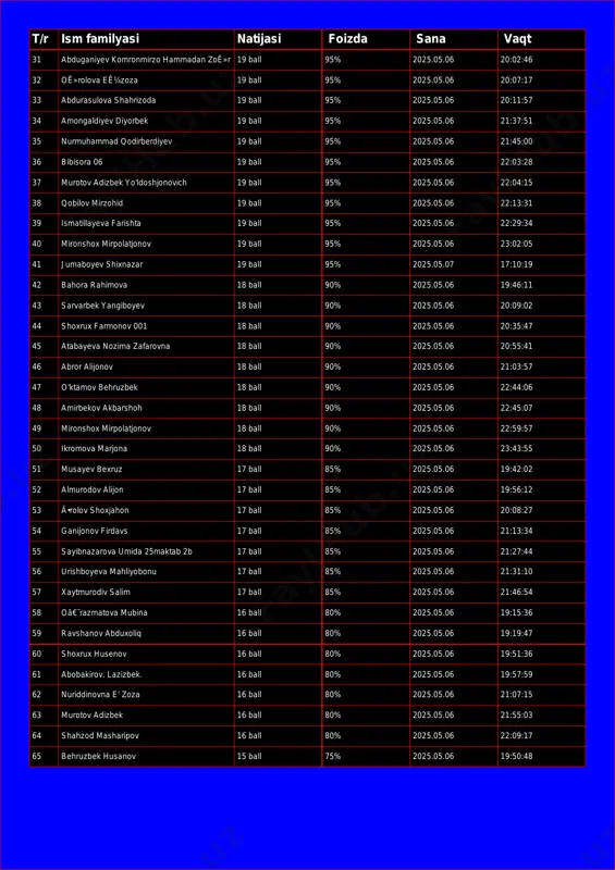 :17 33 abdurasulova shahrizoda 19 ball 95% 2025.05.06 20:11:57 34 amongaldiyev diyorbek 19 ball 95% 2025.05.06 21:37:51 35 nurmuhammad qodirberdiyev 19 ball 95% 2025.05.06 21:45:00 36 bibisora 06 19 ball 95% 2025.05.06 22:03:28 37 murotov adizbek yo'ldoshjonovich 19 ball 95% 2025.05.06 22:04:15 38 qobilov mirzohid 19 ball 95% 2025.05.06 22:13:31 39 ismatillayeva farishta 19 ball 95% 2025.05.06 22:29:34 40 mironshox mirpolatjonov 19 ball 95% 2025.05.06 23:02:05 41 jumaboyev shixnazar 19 ball 95% 2025.05.07 17:10:19 42 bahora rahimova 18 ball 90% 2025.05.06 19:46:11 43 sarvarbek yangiboyev 18 ball 90% 2025.05.06 20:09:02 44 shoxrux farmonov 001 18 ball 90% 2025.05.06 20:35:47 45 atabayeva nozima zafarovna 18 ball 90% 2025.05.06 20:55:41 46 abror alijonov 18 ball 90% 2025.05.06 21:03:57 47 o'ktamov behruzbek 18 ball 90% 2025.05.06 22:44:06 48 amirbekov akbarshoh 18 ball 90% 2025.05.06 22:45:07 49 mironshox mirpolatjonov 18 ball 90% 2025.05.06 22:59:57 50 ikromova marjona 18 ball 90% 2025.05.06 23:43:55 51 musayev …