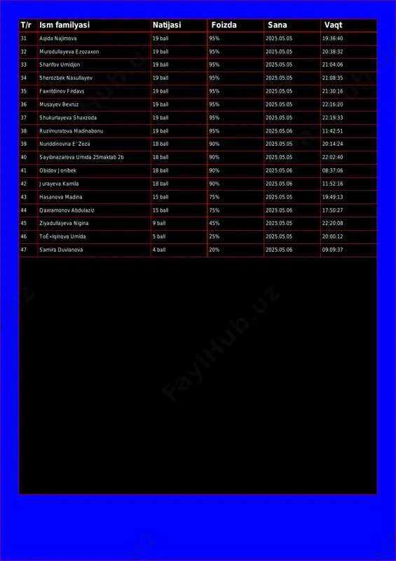 21:04:06 34 sherozbek nasullayev 19 ball 95% 2025.05.05 21:08:35 35 faxritdinov firdavs 19 ball 95% 2025.05.05 21:30:16 36 musayev bexruz 19 ball 95% 2025.05.05 22:16:20 37 shukurlayeva shaxzoda 19 ball 95% 2025.05.05 22:19:33 38 ruzimuratova madinabonu 19 ball 95% 2025.05.06 11:42:51 39 nuriddinovna e' zoza 18 ball 90% 2025.05.05 20:14:24 40 sayibnazarova umida 25maktab 2b 18 ball 90% 2025.05.05 22:02:40 41 obidov jonibek 18 ball 90% 2025.05.06 08:37:06 42 jurayeva kamila 18 ball 90% 2025.05.06 11:52:16 43 hasanova madina 15 ball 75% 2025.05.05 19:49:13 44 qaxramonov abdulaziz 15 ball 75% 2025.05.06 17:50:27 45 ziyadullayeva nigina 9 ball 45% 2025.05.05 22:20:08 46 toʻlqinova umida 5 ball 25% 2025.05.05 20:00:12 47 samira duvlanova 4 ball 20% 2025.05.06 09:09:37