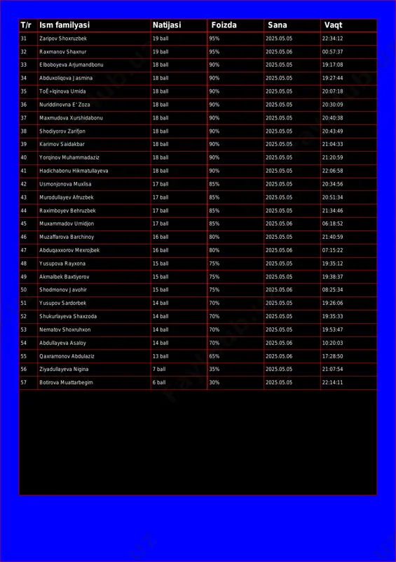 8 ball 90% 2025.05.05 19:17:08 34 abduxoliqova jasmina 18 ball 90% 2025.05.05 19:27:44 35 toʻlqinova umida 18 ball 90% 2025.05.05 20:07:18 36 nuriddinovna e' zoza 18 ball 90% 2025.05.05 20:30:09 37 maxmudova xurshidabonu 18 ball 90% 2025.05.05 20:40:38 38 shodiyorov zarifjon 18 ball 90% 2025.05.05 20:43:49 39 karimov saidakbar 18 ball 90% 2025.05.05 21:04:33 40 yorqinov muhammadaziz 18 ball 90% 2025.05.05 21:20:59 41 hadichabonu hikmatullayeva 18 ball 90% 2025.05.05 22:06:58 42 usmonjonova muxlisa 17 ball 85% 2025.05.05 20:34:56 43 murodullayev afruzbek 17 ball 85% 2025.05.05 20:51:34 44 raximboyev behruzbek 17 ball 85% 2025.05.05 21:34:46 45 muxammadov umidjon 17 ball 85% 2025.05.06 06:18:52 46 muzaffarova barchinoy 16 ball 80% 2025.05.05 21:40:59 47 abduqaxxorov mexrojbek 16 ball 80% 2025.05.06 07:15:22 48 yusupova rayxona 15 ball 75% 2025.05.05 19:35:12 49 akmalbek baxtiyorov 15 ball 75% 2025.05.05 19:38:37 50 shodmonov javohir 15 ball 75% 2025.05.06 08:25:34 51 yusupov sardorbek 14 ball 70% 2025.05.05 19:26:06 …
