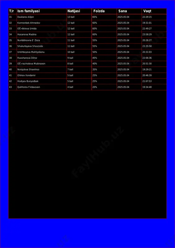 hasanova madina 12 ball 60% 2025.05.04 23:58:29 35 nuriddinovna e' zoza 11 ball 55% 2025.05.04 20:26:27 36 shukurlayeva shaxzoda 11 ball 55% 2025.05.04 23:35:58 37 urishboyeva mahliyobonu 10 ball 50% 2025.05.04 20:31:03 38 ravshanova dilroz 9 ball 45% 2025.05.04 22:06:36 39 oê»razmatova mubinaxon 8 ball 40% 2025.05.04 20:51:30 40 norqulova shaxrinso 7 ball 35% 2025.05.04 19:29:21 41 olimov xondamir 5 ball 25% 2025.05.04 20:46:39 42 hodiyev bunyodbek 5 ball 25% 2025.05.04 21:07:53 43 qahhorov firdavsxon 4 ball 20% 2025.05.04 19:34:48