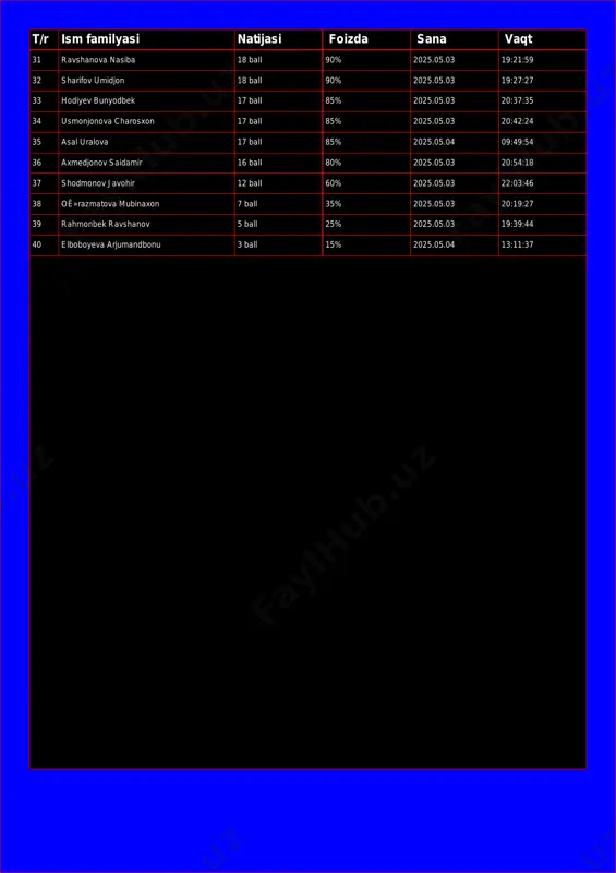 03 20:37:35 34 usmonjonova charosxon 17 ball 85% 2025.05.03 20:42:24 35 asal uralova 17 ball 85% 2025.05.04 09:49:54 36 axmedjonov saidamir 16 ball 80% 2025.05.03 20:54:18 37 shodmonov javohir 12 ball 60% 2025.05.03 22:03:46 38 oʻrazmatova mubinaxon 7 ball 35% 2025.05.03 20:19:27 39 rahmonbek ravshanov 5 ball 25% 2025.05.03 19:39:44 40 elboboyeva arjumandbonu 3 ball 15% 2025.05.04 13:11:37