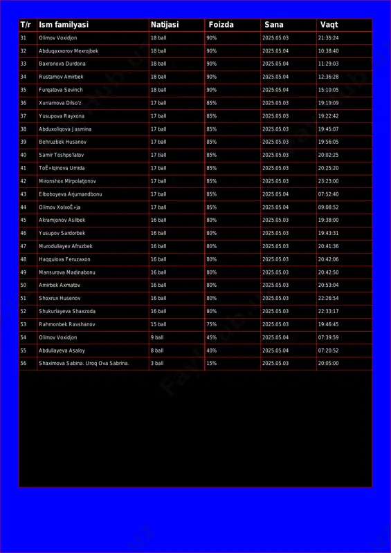 urdona 18 ball 90% 2025.05.04 11:29:03 34 rustamov amirbek 18 ball 90% 2025.05.04 12:36:28 35 furqatova sevinch 18 ball 90% 2025.05.04 15:10:05 36 xurramova dilso'z 17 ball 85% 2025.05.03 19:19:09 37 yusupova rayxona 17 ball 85% 2025.05.03 19:22:42 38 abduxoliqova jasmina 17 ball 85% 2025.05.03 19:45:07 39 behruzbek husanov 17 ball 85% 2025.05.03 19:56:05 40 samir toshpo'latov 17 ball 85% 2025.05.03 20:02:25 41 toʻlqinova umida 17 ball 85% 2025.05.03 20:25:20 42 mironshox mirpolatjonov 17 ball 85% 2025.05.03 23:23:00 43 elboboyeva arjumandbonu 17 ball 85% 2025.05.04 07:52:40 44 olimov xolxoʻja 17 ball 85% 2025.05.04 09:08:52 45 akramjonov asilbek 16 ball 80% 2025.05.03 19:38:00 46 yusupov sardorbek 16 ball 80% 2025.05.03 19:43:31 47 murodullayev afruzbek 16 ball 80% 2025.05.03 20:41:36 48 haqqulova feruzaxon 16 ball 80% 2025.05.03 20:42:06 49 mansurova madinabonu 16 ball 80% 2025.05.03 20:42:50 50 amirbek axmatov 16 ball 80% 2025.05.03 20:53:04 51 shoxrux husenov 16 ball 80% 2025.05.03 22:26:54 …