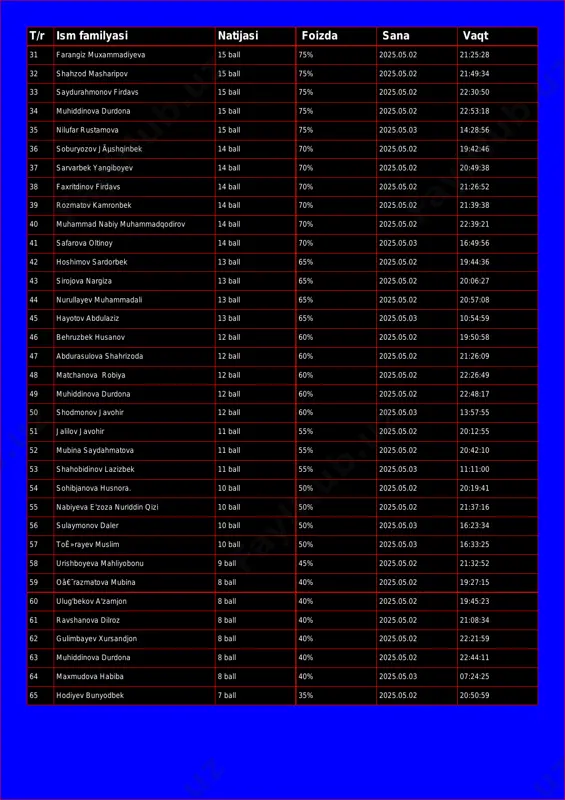 .05.02 22:30:50 34 muhiddinova durdona 15 ball 75% 2025.05.02 22:53:18 35 nilufar rustamova 15 ball 75% 2025.05.03 14:28:56 36 soburyozov jãµshqinbek 14 ball 70% 2025.05.02 19:42:46 37 sarvarbek yangiboyev 14 ball 70% 2025.05.02 20:49:38 38 faxritdinov firdavs 14 ball 70% 2025.05.02 21:26:52 39 rozmatov kamronbek 14 ball 70% 2025.05.02 21:39:38 40 muhammad nabiy muhammadqodirov 14 ball 70% 2025.05.02 22:39:21 41 safarova oltinoy 14 ball 70% 2025.05.03 16:49:56 42 hoshimov sardorbek 13 ball 65% 2025.05.02 19:44:36 43 sirojova nargiza 13 ball 65% 2025.05.02 20:06:27 44 nurullayev muhammadali 13 ball 65% 2025.05.02 20:57:08 45 hayotov abdulaziz 13 ball 65% 2025.05.03 10:54:59 46 behruzbek husanov 12 ball 60% 2025.05.02 19:50:58 47 abdurasulova shahrizoda 12 ball 60% 2025.05.02 21:26:09 48 matchanova robiya 12 ball 60% 2025.05.02 22:26:49 49 muhiddinova durdona 12 ball 60% 2025.05.02 22:48:17 50 shodmonov javohir 12 ball 60% 2025.05.03 13:57:55 51 jalilov javohir 11 ball 55% 2025.05.02 20:12:55 52 mubina saydahmatova …