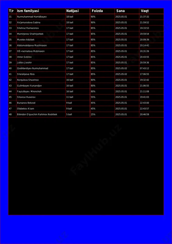 mamirjonov shahriyorbek 17 ball 85% 2025.05.01 19:59:54 35 murotov adizbek 17 ball 85% 2025.05.01 20:09:39 36 abdumutolipova muslimaxon 17 ball 85% 2025.05.01 20:14:42 37 oê»razmatova mubinaxon 17 ball 85% 2025.05.01 20:31:26 38 imron sobirov 17 ball 85% 2025.05.01 20:43:55 39 jalilov javohir 17 ball 85% 2025.05.01 20:59:36 40 qodirberdiyev nurmuhammad 17 ball 85% 2025.05.02 07:43:12 41 sheraliyeva ifora 17 ball 85% 2025.05.02 17:06:55 42 norqulova shaxrinso 16 ball 80% 2025.05.01 19:32:42 43 gulimbayev xursandjon 16 ball 80% 2025.05.01 21:06:55 44 fayzullayev. mironshoh 16 ball 80% 2025.05.01 21:11:08 45 shoxrux husenov 11 ball 55% 2025.05.01 19:41:03 46 burxanov bekzod 9 ball 45% 2025.05.01 22:43:00 47 otabekov a'zam 9 ball 45% 2025.05.01 22:43:57 48 bilimdon o'quvchim rahimov nodirbek 5 ball 25% 2025.05.01 20:46:59