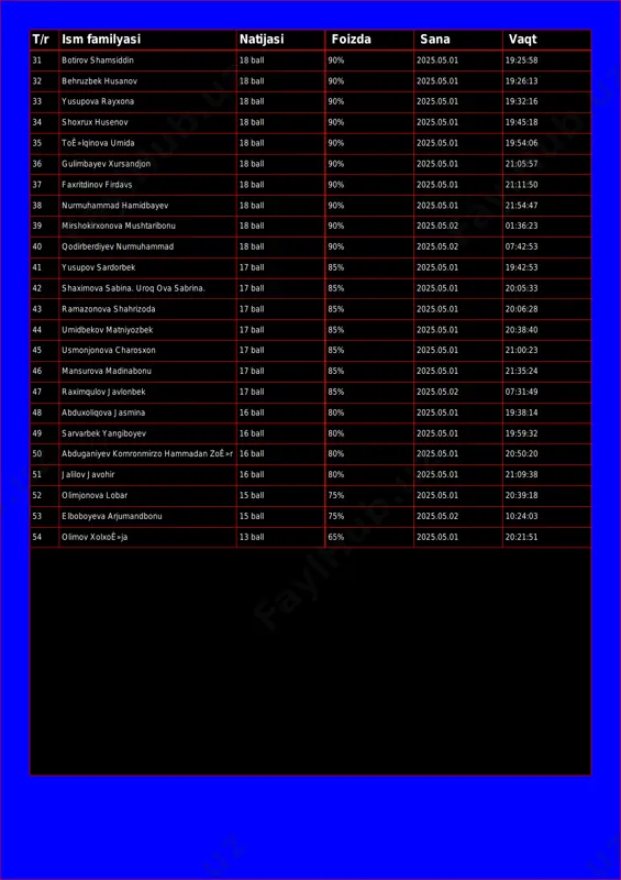 18 ball 90% 2025.05.01 19:32:16 34 shoxrux husenov 18 ball 90% 2025.05.01 19:45:18 35 toʻlqinova umida 18 ball 90% 2025.05.01 19:54:06 36 gulimbayev xursandjon 18 ball 90% 2025.05.01 21:05:57 37 faxritdinov firdavs 18 ball 90% 2025.05.01 21:11:50 38 nurmuhammad hamidbayev 18 ball 90% 2025.05.01 21:54:47 39 mirshokirxonova mushtaribonu 18 ball 90% 2025.05.02 01:36:23 40 qodirberdiyev nurmuhammad 18 ball 90% 2025.05.02 07:42:53 41 yusupov sardorbek 17 ball 85% 2025.05.01 19:42:53 42 shaximova sabina. uroq ova sabrina. 17 ball 85% 2025.05.01 20:05:33 43 ramazonova shahrizoda 17 ball 85% 2025.05.01 20:06:28 44 umidbekov matniyozbek 17 ball 85% 2025.05.01 20:38:40 45 usmonjonova charosxon 17 ball 85% 2025.05.01 21:00:23 46 mansurova madinabonu 17 ball 85% 2025.05.01 21:35:24 47 raximqulov javlonbek 17 ball 85% 2025.05.02 07:31:49 48 abduxoliqova jasmina 16 ball 80% 2025.05.01 19:38:14 49 sarvarbek yangiboyev 16 ball 80% 2025.05.01 19:59:32 50 abduganiyev komronmirzo hammadan zoʻr 16 ball 80% 2025.05.01 20:50:20 51 jalilov javohir 16 …