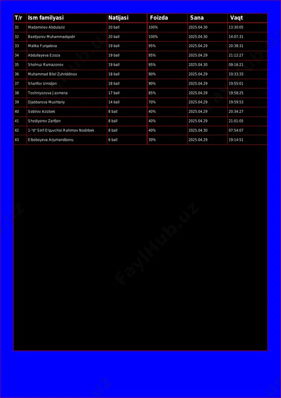 9 ball 95% 2025.04.29 20:38:31 34 abdullayeva ezoza 19 ball 95% 2025.04.29 21:12:27 35 shohruz ramazonov 19 ball 95% 2025.04.30 09:16:21 36 muhammad bilol zuhriddinov 18 ball 90% 2025.04.29 19:33:35 37 sharifov umidjon 18 ball 90% 2025.04.29 19:55:01 38 toshniyozova jasmena 17 ball 85% 2025.04.29 19:58:25 39 djabbarova mushtariy 14 ball 70% 2025.04.29 19:59:53 40 sobirov azizbek 8 ball 40% 2025.04.29 20:34:27 41 shodiyorov zarifjon 8 ball 40% 2025.04.29 21:01:05 42 1-"d" sinf o'quvchisi rahimov nodirbek 8 ball 40% 2025.04.30 07:54:07 43 elboboyeva arjumandbonu 6 ball 30% 2025.04.29 19:14:51