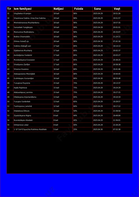 htaribonu 18 ball 90% 2025.04.29 19:57:35 34 sarvarbek yangiboyev 18 ball 90% 2025.04.29 20:01:01 35 mansurova madinabonu 18 ball 90% 2025.04.29 20:33:07 36 botirov shamsiddin 18 ball 90% 2025.04.29 21:24:11 37 olimov xolxoʻja 18 ball 90% 2025.04.30 07:41:16 38 sobirov abdugʻani 17 ball 85% 2025.04.29 19:14:13 39 djabbarova mushtariy 17 ball 85% 2025.04.29 20:02:37 40 axmedjonov saidamir 17 ball 85% 2025.04.29 20:03:27 41 murodullayeva ezozaxon 17 ball 85% 2025.04.29 20:36:25 42 shodiyorov zarifjon 17 ball 85% 2025.04.29 20:58:38 43 shoxrux husenov 16 ball 80% 2025.04.29 19:41:46 44 abduqaxxorov mexrojbek 16 ball 80% 2025.04.29 19:44:45 45 gulimbayev xursandjon 16 ball 80% 2025.04.30 08:59:48 46 yusupova rayxona 15 ball 75% 2025.04.29 19:13:37 47 aqida najimova 15 ball 75% 2025.04.29 19:24:29 48 abduxoliqova jasmina 15 ball 75% 2025.04.29 19:27:15 49 elboboyeva arjumandbonu 13 ball 65% 2025.04.29 19:10:19 50 yusupov sardorbek 13 ball 65% 2025.04.29 19:28:57 51 toshniyozov jamshid 12 ball 60% 2025.04.29 19:17:12 …