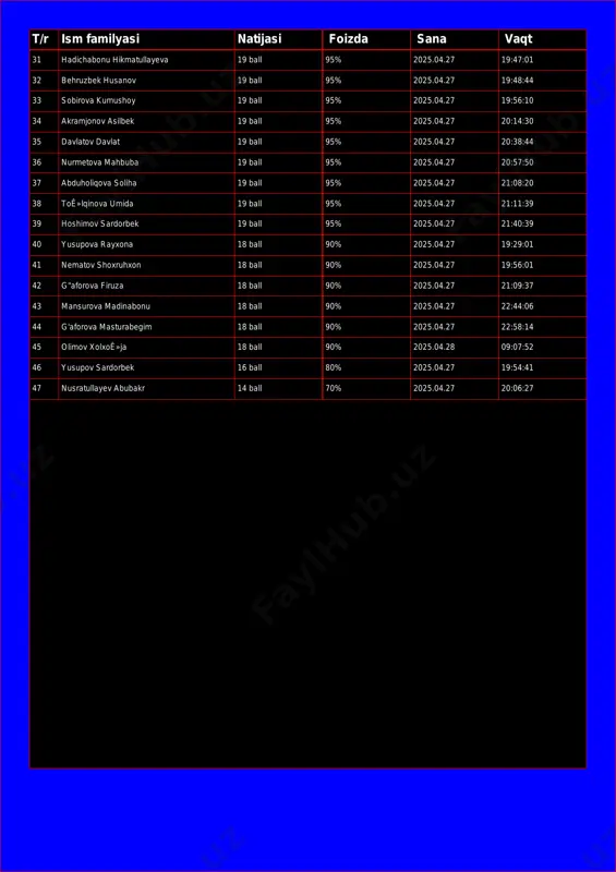 irova kumushoy 19 ball 95% 2025.04.27 19:56:10 34 akramjonov asilbek 19 ball 95% 2025.04.27 20:14:30 35 davlatov davlat 19 ball 95% 2025.04.27 20:38:44 36 nurmetova mahbuba 19 ball 95% 2025.04.27 20:57:50 37 abduholiqova soliha 19 ball 95% 2025.04.27 21:08:20 38 toʻlqinova umida 19 ball 95% 2025.04.27 21:11:39 39 hoshimov sardorbek 19 ball 95% 2025.04.27 21:40:39 40 yusupova rayxona 18 ball 90% 2025.04.27 19:29:01 41 nematov shoxruhxon 18 ball 90% 2025.04.27 19:56:01 42 g"aforova firuza 18 ball 90% 2025.04.27 21:09:37 43 mansurova madinabonu 18 ball 90% 2025.04.27 22:44:06 44 g'aforova masturabegim 18 ball 90% 2025.04.27 22:58:14 45 olimov xolxoʻja 18 ball 90% 2025.04.28 09:07:52 46 yusupov sardorbek 16 ball 80% 2025.04.27 19:54:41 47 nusratullayev abubakr 14 ball 70% 2025.04.27 20:06:27