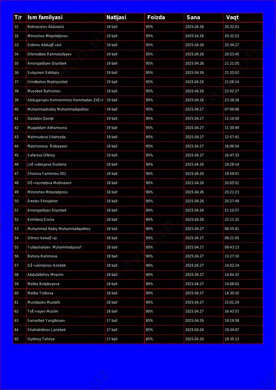 20:32:53 33 sobirov abdugê»ani 19 ball 95% 2025.04.26 20:34:27 34 dilshodbek rahmatullayev 19 ball 95% 2025.04.26 20:53:45 35 amongaldiyev diyorbek 19 ball 95% 2025.04.26 21:21:05 36 sulaymon siddiqov 19 ball 95% 2025.04.26 21:35:02 37 umidbekov matniyozbek 19 ball 95% 2025.04.26 21:56:14 38 musobek bahromov 19 ball 95% 2025.04.26 22:02:27 39 abduganiyev komronmirzo hammadan zoê»r 19 ball 95% 2025.04.26 23:38:26 40 muhammadnabiy muhammadqodirov 19 ball 95% 2025.04.27 07:00:06 41 davlatov davlat 19 ball 95% 2025.04.27 11:10:50 42 muqaddam adhamovna 19 ball 95% 2025.04.27 11:30:49 43 mahmudova shahzoda 19 ball 95% 2025.04.27 12:57:41 44 matchonova robiyaxon 19 ball 95% 2025.04.27 16:00:54 45 safarova oltinoy 19 ball 95% 2025.04.27 16:47:33 46 joê»raboyeva durdona 18 ball 90% 2025.04.26 19:28:14 47 shoxrux farmonov 001 18 ball 90% 2025.04.26 19:59:01 48 oê»razmatova mubinaxon 18 ball 90% 2025.04.26 20:05:52 49 mironshox mirpolatjonov 18 ball 90% 2025.04.26 20:21:23 50 ã•rolov shoxjahon 18 ball 90% 2025.04.26 20:27:49 51 amongaldiyev …