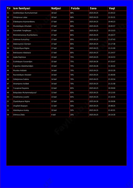 boyeva arjumandbonu 17 ball 85% 2025.04.25 19:40:23 34 murodullayev afruzbek 17 ball 85% 2025.04.25 19:45:57 35 sarvarbek yangiboyev 17 ball 85% 2025.04.25 20:15:03 36 mirshokirxonova mushtaribonu 17 ball 85% 2025.04.25 20:28:37 37 sobirova kumushoy 17 ball 85% 2025.04.25 21:07:43 38 abdunaymov islomjon 17 ball 85% 2025.04.25 21:17:38 39 tohirjonõva nigina 17 ball 85% 2025.04.25 21:21:00 40 beknazarov abdulaziz 17 ball 85% 2025.04.25 21:24:57 41 aqida najimova 15 ball 75% 2025.04.25 19:34:53 42 gulimbayev xursandjon 15 ball 75% 2025.04.26 07:25:47 43 ergashev abdulhamidjon 15 ball 75% 2025.04.26 11:30:22 44 murotov adizbek 14 ball 70% 2025.04.25 20:52:28 45 nusratullayev abubakr 14 ball 70% 2025.04.25 21:00:00 46 zafarjonova sabina 14 ball 70% 2025.04.25 21:20:54 47 akramjonov asilbek 14 ball 70% 2025.04.25 21:21:58 48 yusupova rayxona 13 ball 65% 2025.04.25 19:39:00 49 bekpulatov muhammadyusuf 13 ball 65% 2025.04.25 20:12:05 50 shodmonov javohir 13 ball 65% 2025.04.25 21:10:35 51 ziyadullayeva nigina 12 ball 60% 2025.04.26 …