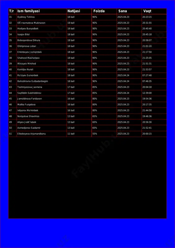 :40 34 isaqov bilol 18 ball 90% 2025.04.23 20:45:18 35 boboqandova dilnura 18 ball 90% 2025.04.23 20:58:07 36 olimjonova lobar 18 ball 90% 2025.04.23 21:01:20 37 erkinboyev joshqinbek 18 ball 90% 2025.04.23 21:17:50 38 shahzod masharipov 18 ball 90% 2025.04.23 21:25:05 39 mirzayev mirshod 18 ball 90% 2025.04.23 21:51:31 40 komiljov nurali 18 ball 90% 2025.04.23 21:53:57 41 ro'ziyev surxonbek 18 ball 90% 2025.04.24 07:27:48 42 bahodirovna gulbadanbegim 18 ball 90% 2025.04.24 07:46:35 43 toshniyozova jasmena 17 ball 85% 2025.04.23 20:04:18 44 sayfiddin salohiddinov 17 ball 85% 2025.04.24 12:39:00 45 jamoldinova faridaxon 16 ball 80% 2025.04.23 19:54:36 46 malika furqatova 16 ball 80% 2025.04.23 20:17:35 47 ixtiyorov mo'minbek 16 ball 80% 2025.04.23 21:44:58 48 norqulova shaxrinso 13 ball 65% 2025.04.23 19:46:36 49 aliyev joâ€˜rabek 13 ball 65% 2025.04.23 20:56:30 50 axmedjonov saidamir 13 ball 65% 2025.04.23 21:52:41 51 elboboyeva arjumandbonu 11 ball 55% 2025.04.23 20:00:15
