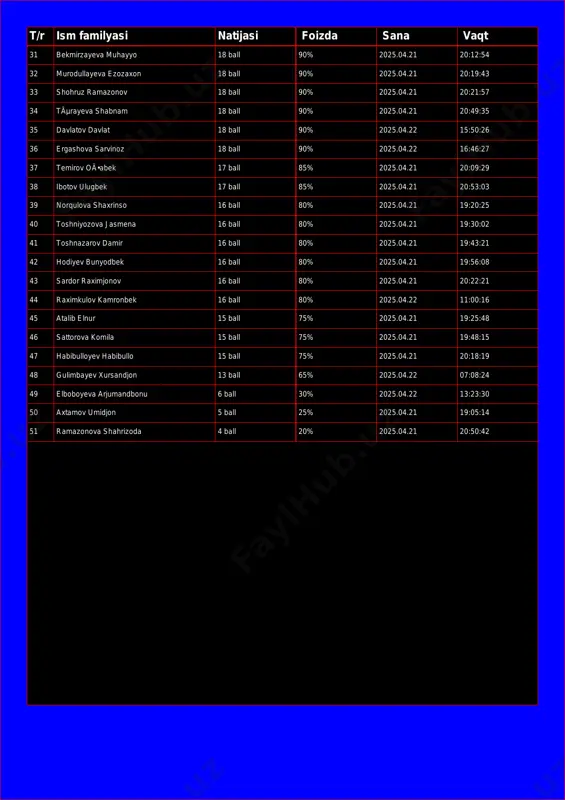 .04.21 20:19:43 33 shohruz ramazonov 18 ball 90% 2025.04.21 20:21:57 34 tãµrayeva shabnam 18 ball 90% 2025.04.21 20:49:35 35 davlatov davlat 18 ball 90% 2025.04.22 15:50:26 36 ergashova sarvinoz 18 ball 90% 2025.04.22 16:46:27 37 temirov oä•abek 17 ball 85% 2025.04.21 20:09:29 38 ibotov ulugbek 17 ball 85% 2025.04.21 20:53:03 39 norqulova shaxrinso 16 ball 80% 2025.04.21 19:20:25 40 toshniyozova jasmena 16 ball 80% 2025.04.21 19:30:02 41 toshnazarov damir 16 ball 80% 2025.04.21 19:43:21 42 hodiyev bunyodbek 16 ball 80% 2025.04.21 19:56:08 43 sardor raximjonov 16 ball 80% 2025.04.21 20:22:21 44 raximkulov kamronbek 16 ball 80% 2025.04.22 11:00:16 45 atalib elnur 15 ball 75% 2025.04.21 19:25:48 46 sattorova komila 15 ball 75% 2025.04.21 19:48:15 47 habibulloyev habibullo 15 ball 75% 2025.04.21 20:18:19 48 gulimbayev xursandjon 13 ball 65% 2025.04.22 07:08:24 49 elboboyeva arjumandbonu 6 ball 30% 2025.04.22 13:23:30 50 axtamov umidjon 5 ball 25% 2025.04.21 19:05:14 51 ramazonova shahrizoda 4 …
