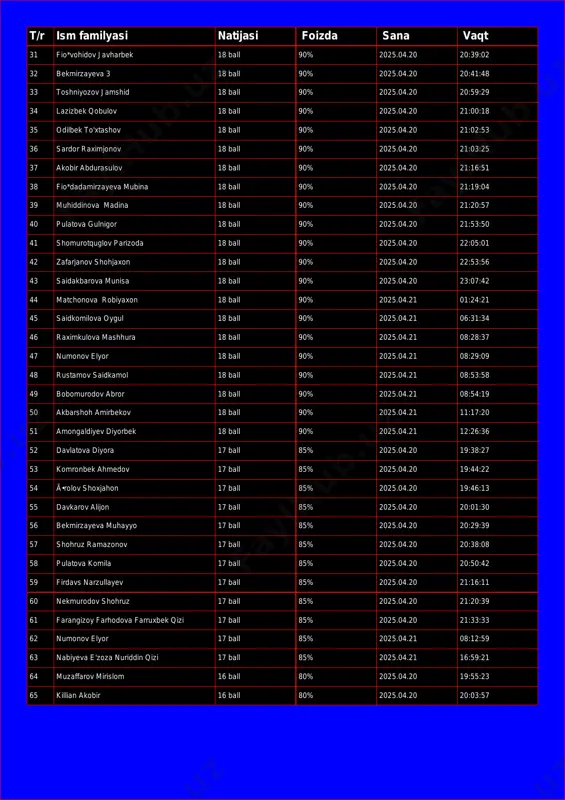 20:59:29 34 lazizbek qobulov 18 ball 90% 2025.04.20 21:00:18 35 odilbek to'xtashov 18 ball 90% 2025.04.20 21:02:53 36 sardor raximjonov 18 ball 90% 2025.04.20 21:03:25 37 akobir abdurasulov 18 ball 90% 2025.04.20 21:16:51 38 fio*dadamirzayeva mubina 18 ball 90% 2025.04.20 21:19:04 39 muhiddinova madina 18 ball 90% 2025.04.20 21:20:57 40 pulatova gulnigor 18 ball 90% 2025.04.20 21:53:50 41 shomurotquglov parizoda 18 ball 90% 2025.04.20 22:05:01 42 zafarjanov shohjaxon 18 ball 90% 2025.04.20 22:53:56 43 saidakbarova munisa 18 ball 90% 2025.04.20 23:07:42 44 matchonova robiyaxon 18 ball 90% 2025.04.21 01:24:21 45 saidkomilova oygul 18 ball 90% 2025.04.21 06:31:34 46 raximkulova mashhura 18 ball 90% 2025.04.21 08:28:37 47 numonov elyor 18 ball 90% 2025.04.21 08:29:09 48 rustamov saidkamol 18 ball 90% 2025.04.21 08:53:58 49 bobomurodov abror 18 ball 90% 2025.04.21 08:54:19 50 akbarshoh amirbekov 18 ball 90% 2025.04.21 11:17:20 51 amongaldiyev diyorbek 18 ball 90% 2025.04.21 12:26:36 52 davlatova diyora 17 ball …