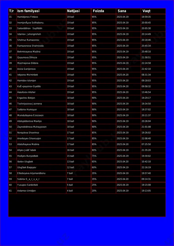 in 19 ball 95% 2025.04.19 20:05:30 34 istamov jahongirshoh 19 ball 95% 2025.04.19 20:14:49 35 shohruz ramazonov 19 ball 95% 2025.04.19 20:18:46 36 ramazonova shahrizoda 19 ball 95% 2025.04.19 20:45:34 37 bekmirzayeva madina 19 ball 95% 2025.04.19 20:48:10 38 qayumova dilnoza 19 ball 95% 2025.04.19 21:58:51 39 mashrapova dildora 19 ball 95% 2025.04.19 22:24:58 40 aziza ganijonova 19 ball 95% 2025.04.19 22:42:10 41 ixtiyorov mo'minbek 19 ball 95% 2025.04.20 08:31:34 42 hamidov islomjon 19 ball 95% 2025.04.20 09:18:03 43 koê»paysinov oyatillo 19 ball 95% 2025.04.20 09:58:32 44 äœafurov alisher 19 ball 95% 2025.04.20 13:46:54 45 ergashev bekjon 18 ball 90% 2025.04.19 19:29:17 46 toshniyozova jasmena 18 ball 90% 2025.04.19 19:34:50 47 sattorov humoyun 18 ball 90% 2025.04.19 19:37:02 48 murodullayeva ezozaxon 18 ball 90% 2025.04.19 20:21:37 49 abdujabborova maxliyo 18 ball 90% 2025.04.19 20:26:04 50 zaynobidinova muhayyoxon 18 ball 90% 2025.04.19 21:01:08 51 norqulova shaxrinso 17 ball 85% 2025.04.19 19:26:02 …