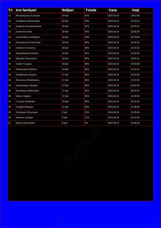 5% 2025.04.19 19:55:14 33 solijonov muxammadrasul 19 ball 95% 2025.04.19 19:55:51 34 davkarova iroda 19 ball 95% 2025.04.19 20:00:38 35 inomjonãµva solihabonu. 19 ball 95% 2025.04.19 20:19:56 36 ramazonova shahrizoda 19 ball 95% 2025.04.19 20:42:10 37 sobirova kumushoy 18 ball 90% 2025.04.19 19:31:32 38 abdujabborova maxliyo 18 ball 90% 2025.04.19 19:34:52 39 nematov shoxruhxon 18 ball 90% 2025.04.19 19:43:41 40 sardor yusupov 18 ball 90% 2025.04.19 19:50:48 41 abduaxatova mohinur 18 ball 90% 2025.04.19 19:51:11 42 sohibjonova sayyora 17 ball 85% 2025.04.19 19:25:38 43 mansurova madinabonu 17 ball 85% 2025.04.19 19:37:29 44 nusratullayev abubakr 17 ball 85% 2025.04.19 20:03:40 45 raximboyev behruzbek 17 ball 85% 2025.04.20 08:42:47 46 ibotov ulugbek 17 ball 85% 2025.04.20 10:39:16 47 yusupov sardorbek 16 ball 80% 2025.04.19 19:22:46 48 ulug'bek baqoyev 12 ball 60% 2025.04.19 21:46:09 49 anorboyev shoxruxjon 5 ball 25% 2025.04.19 22:05:50 50 axtamov umidjon 3 ball 15% 2025.04.19 19:12:29 51 botirov shamsiddin …