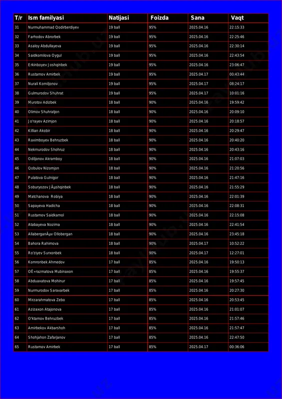 ullayeva 19 ball 95% 2025.04.16 22:30:14 34 saidkomilova oygul 19 ball 95% 2025.04.16 22:43:54 35 erkinboyev joshqinbek 19 ball 95% 2025.04.16 23:06:47 36 rustamov amirbek 19 ball 95% 2025.04.17 00:43:44 37 nurali komiljonov 19 ball 95% 2025.04.17 08:24:17 38 gulmurodov shuhrat 19 ball 95% 2025.04.17 10:01:16 39 murotov adizbek 18 ball 90% 2025.04.16 19:59:42 40 olimov shuhratjon 18 ball 90% 2025.04.16 20:09:10 41 jo'rayev azimjon 18 ball 90% 2025.04.16 20:18:57 42 killian akobir 18 ball 90% 2025.04.16 20:29:47 43 raximboyev behruzbek 18 ball 90% 2025.04.16 20:40:20 44 nekmurodov shohruz 18 ball 90% 2025.04.16 20:43:16 45 odiljonov akramboy 18 ball 90% 2025.04.16 21:07:03 46 qobulov nizomjon 18 ball 90% 2025.04.16 21:20:56 47 pulatova gulnigor 18 ball 90% 2025.04.16 21:47:16 48 soburyozov jãµshqinbek 18 ball 90% 2025.04.16 21:55:29 49 matchanova robiya 18 ball 90% 2025.04.16 22:01:39 50 sapayeva hadicha 18 ball 90% 2025.04.16 22:08:31 51 rustamov saidkamol 18 ball 90% 2025.04.16 22:15:08 …