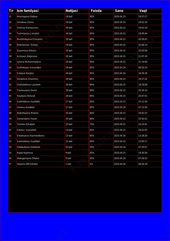 ruz ramazonov 19 ball 95% 2025.04.15 19:43:19 34 toshniyozov jamshid 19 ball 95% 2025.04.15 19:49:44 35 murodullayeva ezozaxon 19 ball 95% 2025.04.15 20:29:01 36 matchanova robiya 19 ball 95% 2025.04.15 20:48:14 37 qayumova dilnoza 19 ball 95% 2025.04.15 20:50:58 38 azizaxon atajonova 19 ball 95% 2025.04.15 21:07:30 39 iymona muhammadova 19 ball 95% 2025.04.15 21:14:00 40 gulimbayev xursandjon 19 ball 95% 2025.04.16 08:50:24 41 sirojova nargiza 19 ball 95% 2025.04.16 16:56:18 42 norqulova shaxrinso 18 ball 90% 2025.04.15 19:37:22 43 shahobidinov lazizbek 18 ball 90% 2025.04.15 19:39:08 44 toshnazarov damir 18 ball 90% 2025.04.15 20:34:10 45 haydarov bekzod 18 ball 90% 2025.04.15 20:47:01 46 salohiddinov sayfiddin 17 ball 85% 2025.04.15 23:11:56 47 umarov asadbek 17 ball 85% 2025.04.16 07:12:56 48 abdulhayeva mubina 16 ball 80% 2025.04.15 19:42:23 49 samandarov hasan 16 ball 80% 2025.04.15 20:50:52 50 temirov oä•abek 15 ball 75% 2025.04.15 20:10:41 51 erkinov sarvarbek 13 ball 65% 2025.04.15 …